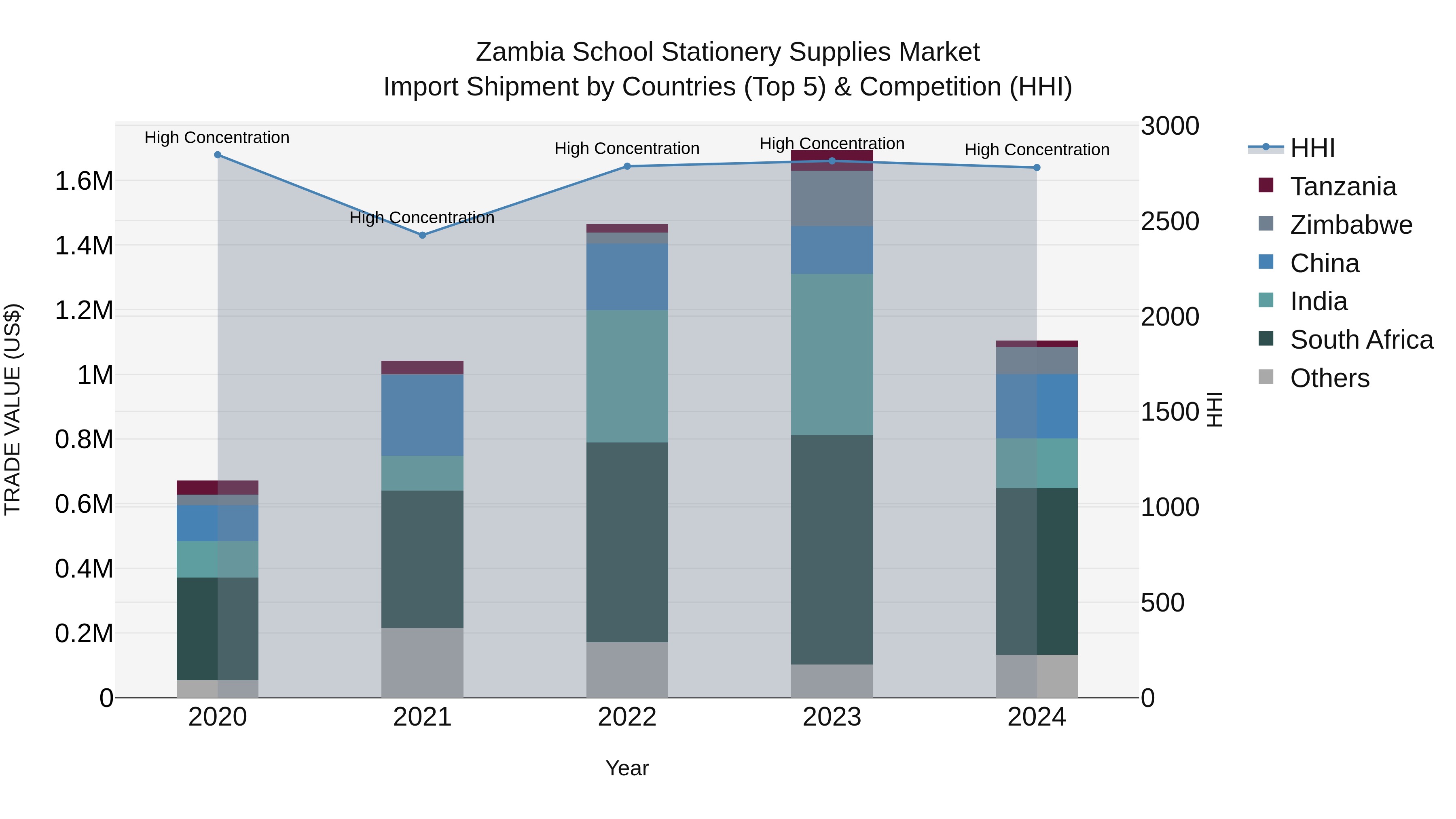 Zambia School Stationery Supplies Market: Top 5 Importing Countries and Market Competition (HHI) Analysis