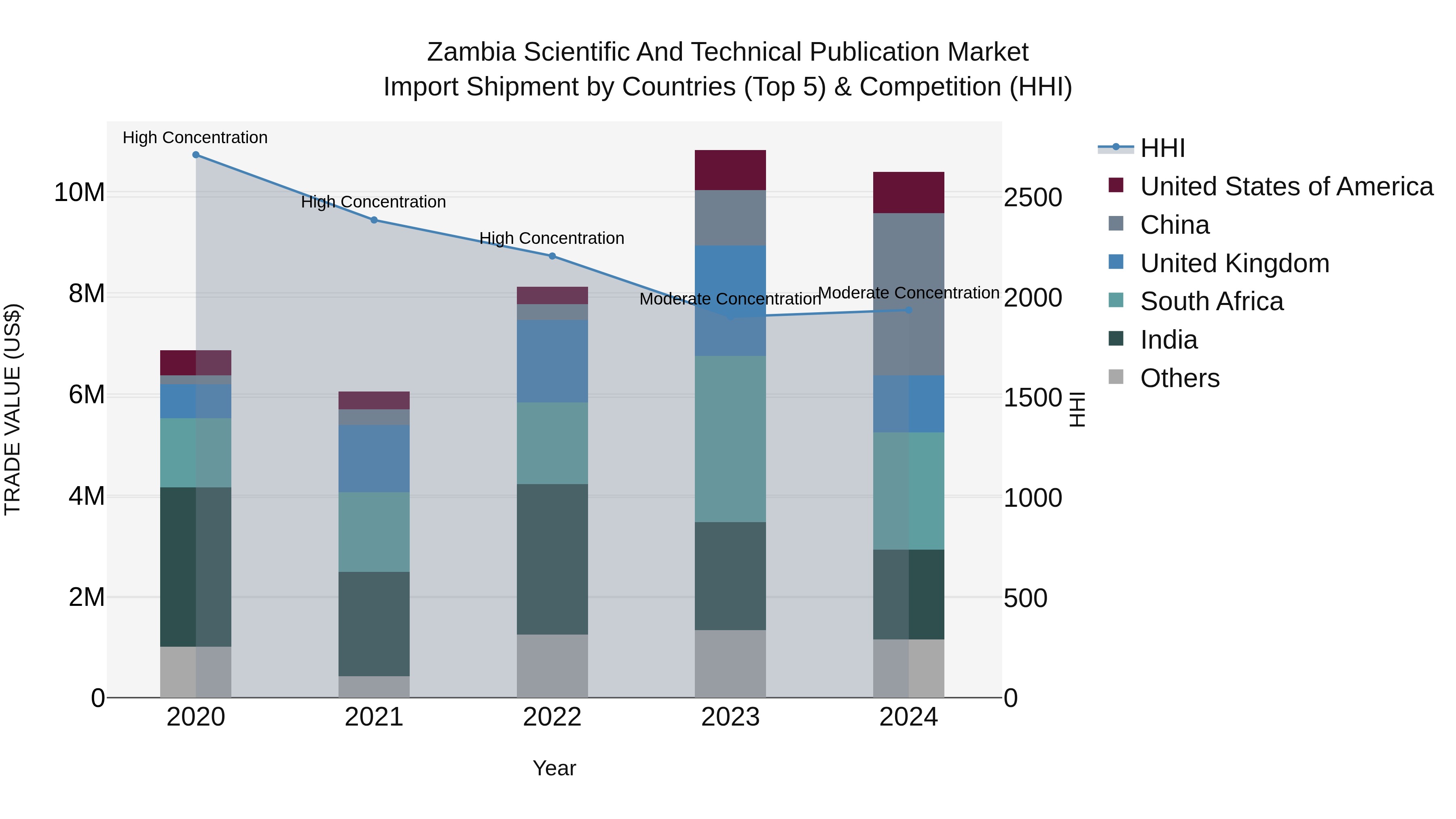 Zambia Scientific and Technical Publication Market: Top 5 Importing Countries and Market Competition (HHI) Analysis
