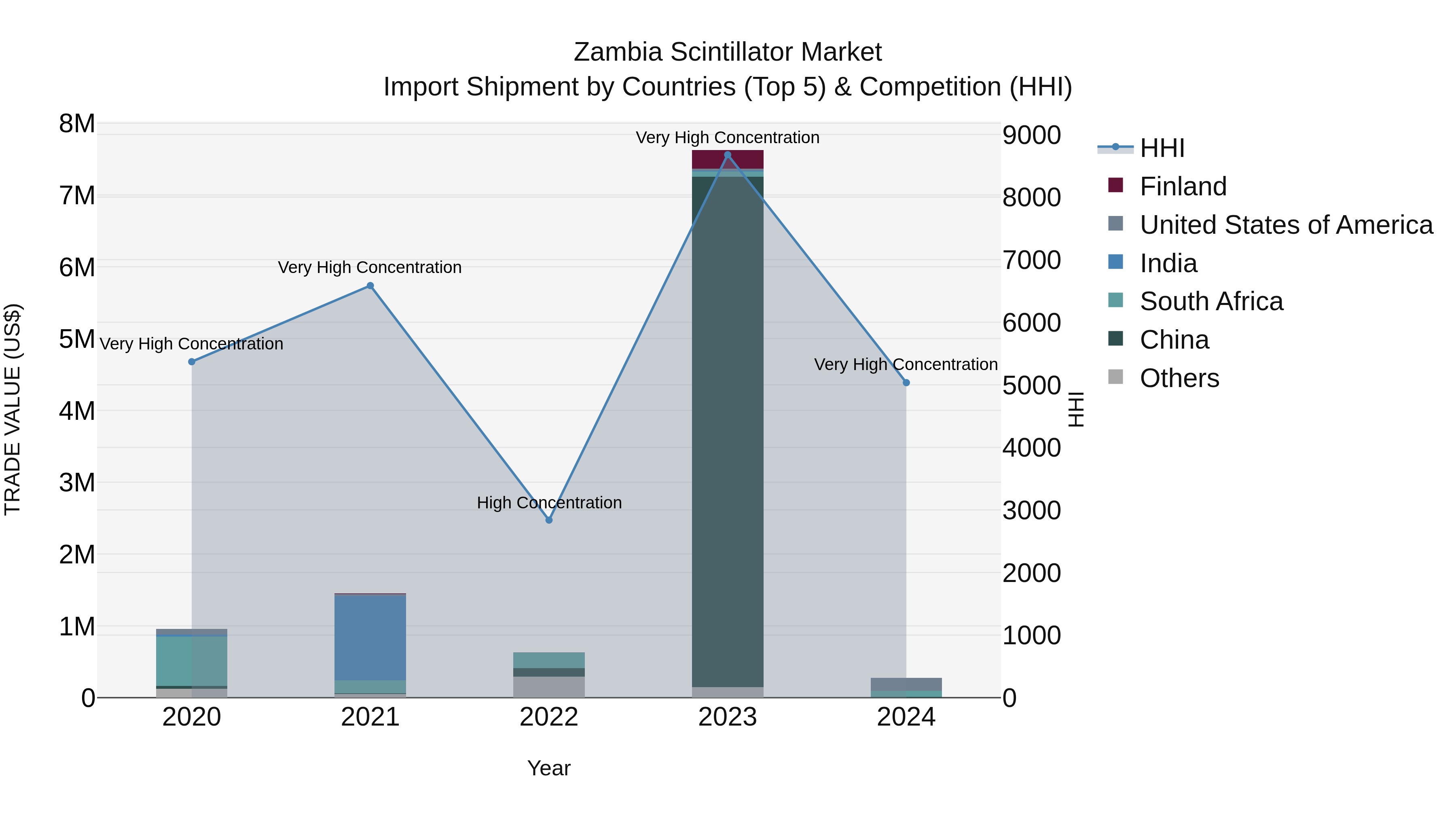 Zambia Scintillator Market: Top 5 Importing Countries and Market Competition (HHI) Analysis