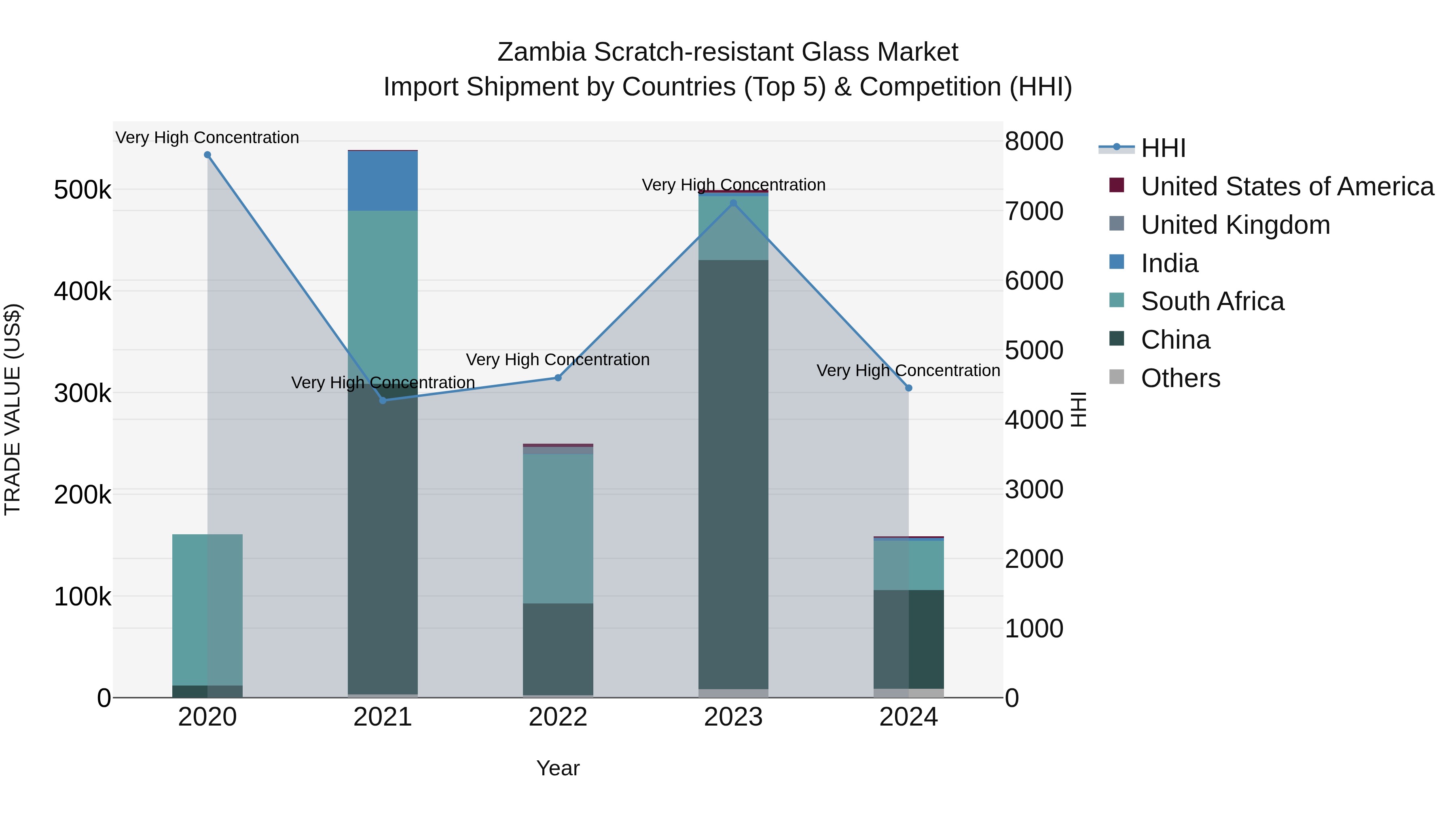 Zambia Scratch-resistant Glass Market: Top 5 Importing Countries and Market Competition (HHI) Analysis
