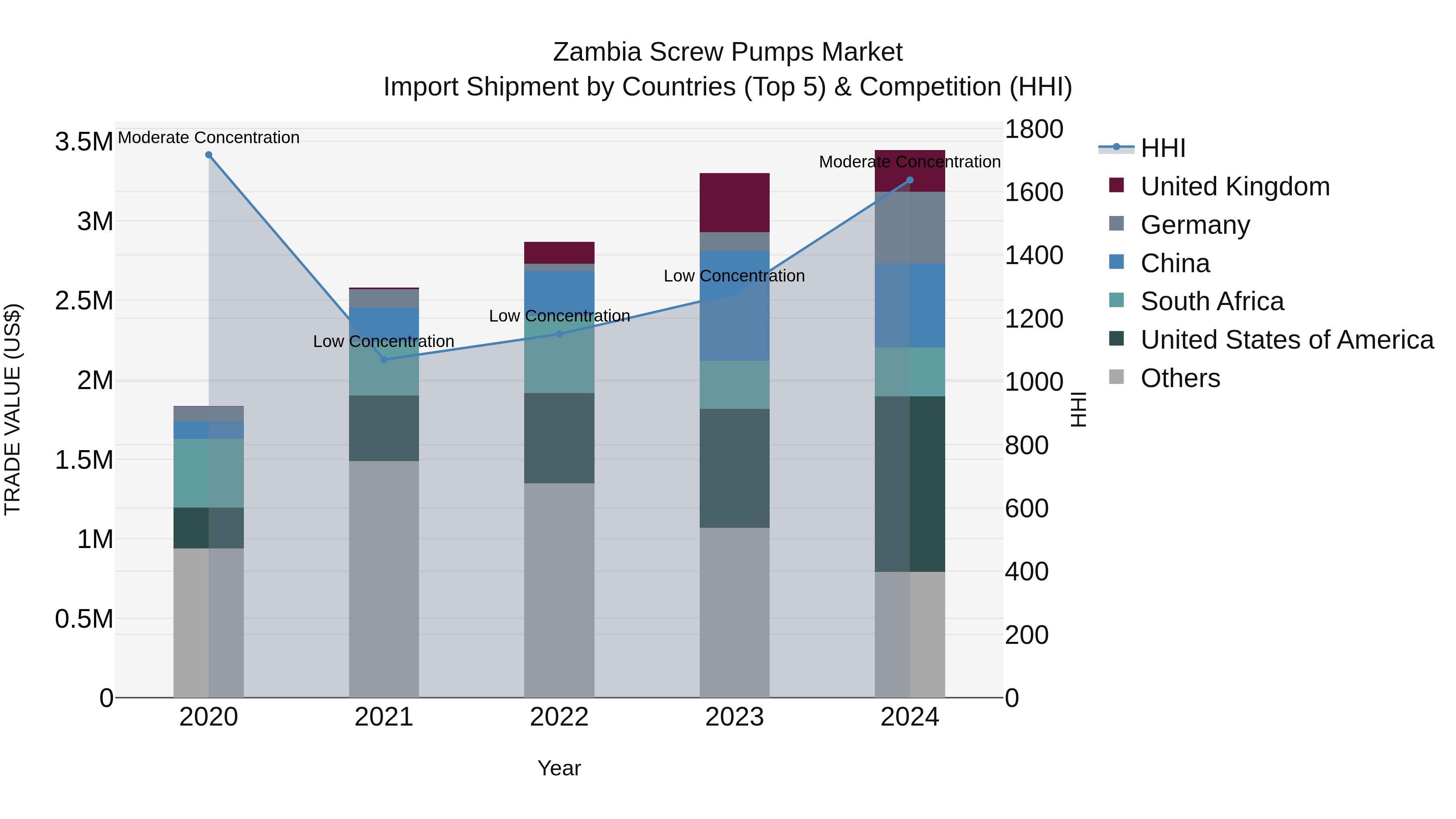 Zambia Screw Pumps Market: Top 5 Importing Countries and Market Competition (HHI) Analysis