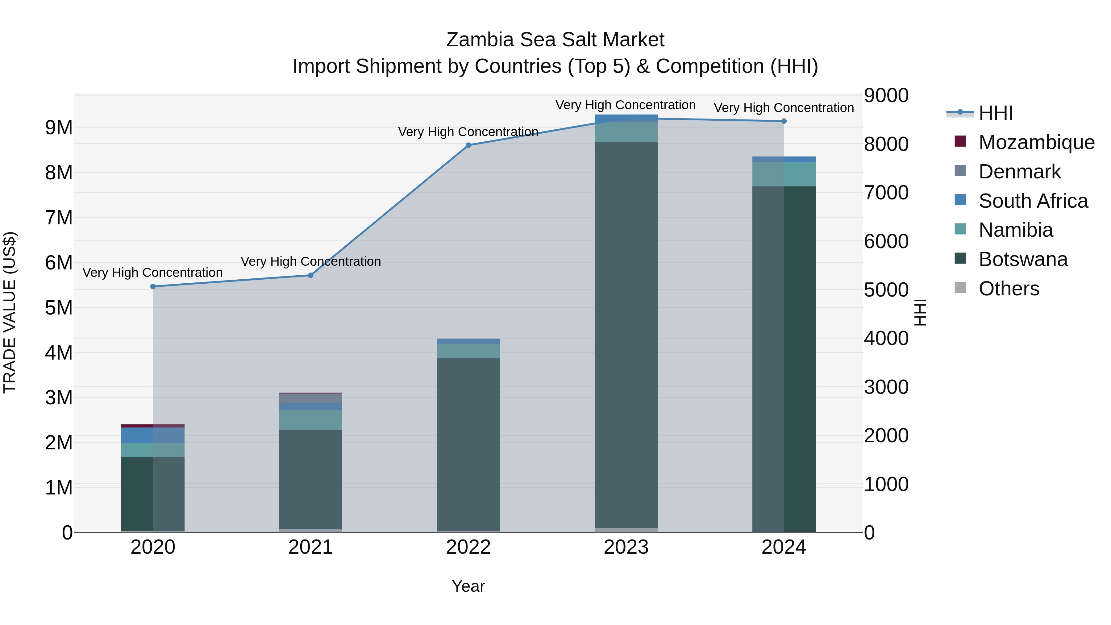 Zambia Sea Salt Market: Top 5 Importing Countries and Market Competition (HHI) Analysis