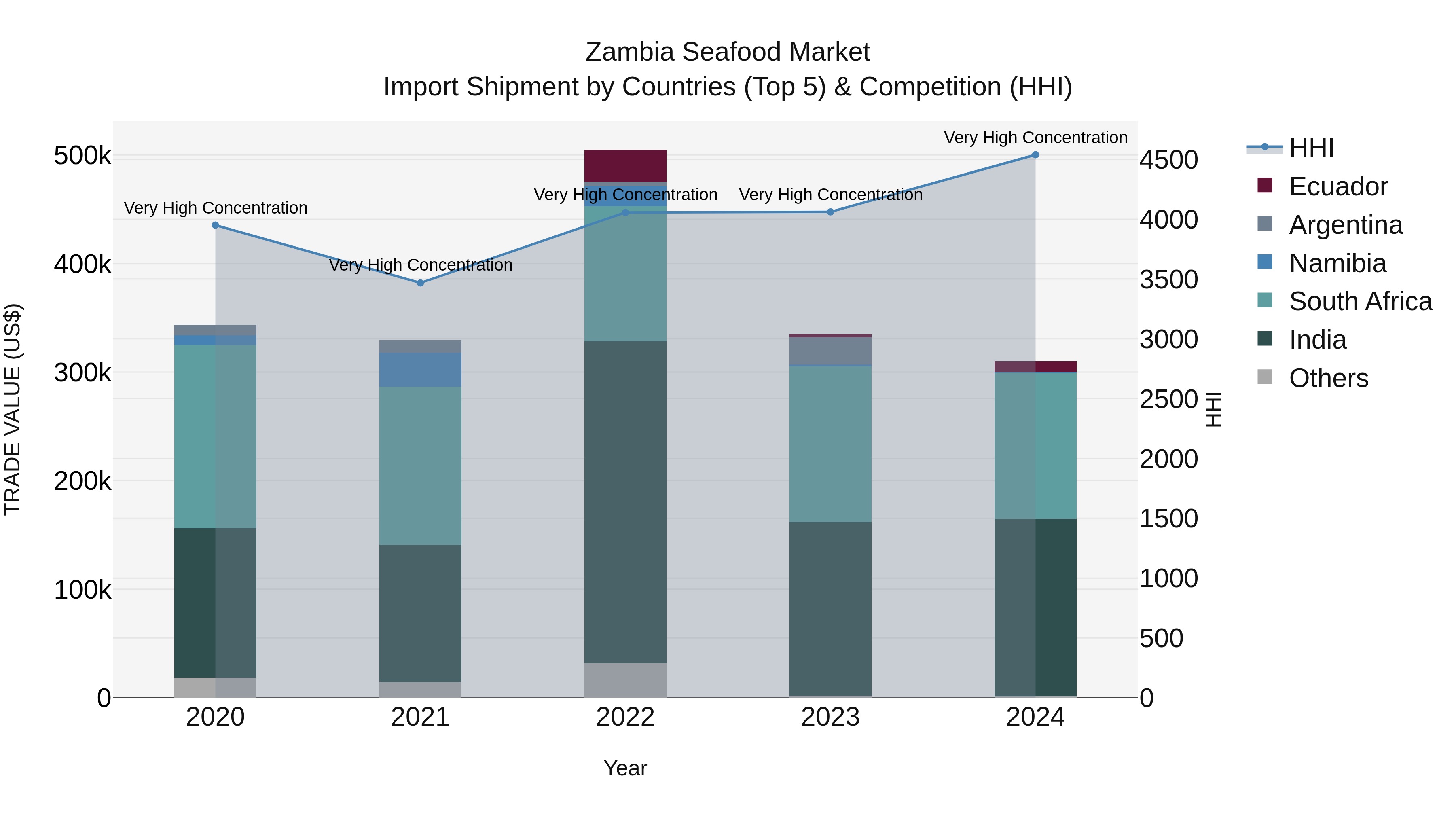 Zambia Seafood Market: Top 5 Importing Countries and Market Competition (HHI) Analysis