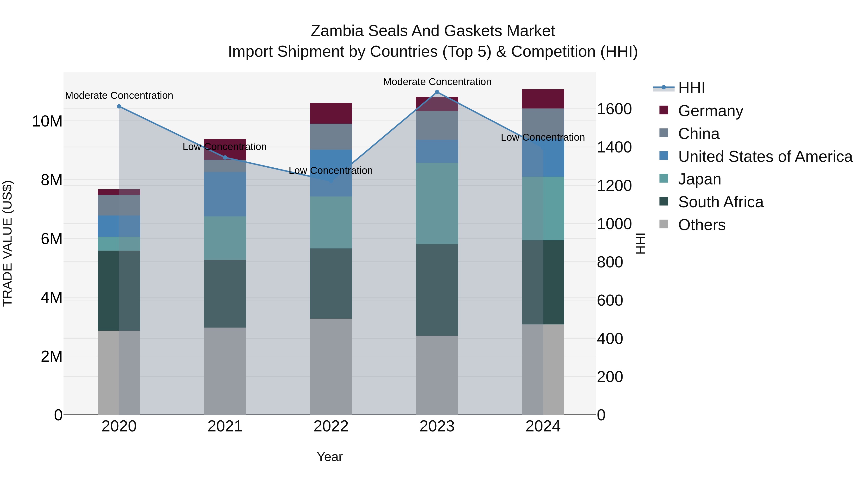 Zambia Seals and Gaskets Market: Top 5 Importing Countries and Market Competition (HHI) Analysis