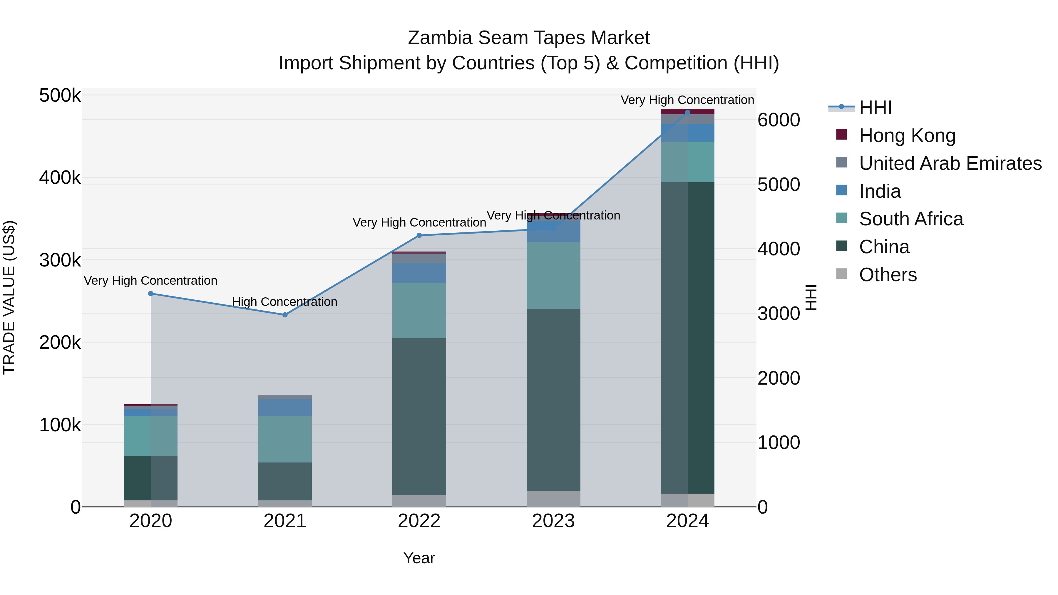 Zambia Seam Tapes Market: Top 5 Importing Countries and Market Competition (HHI) Analysis