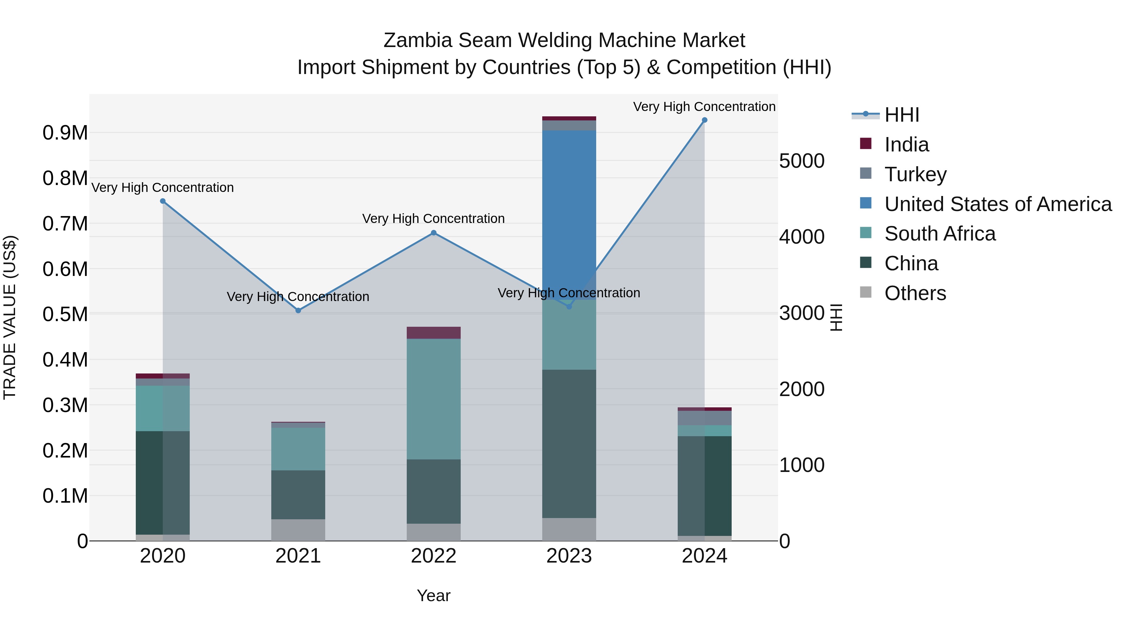 Zambia Seam Welding Machine Market: Top 5 Importing Countries and Market Competition (HHI) Analysis