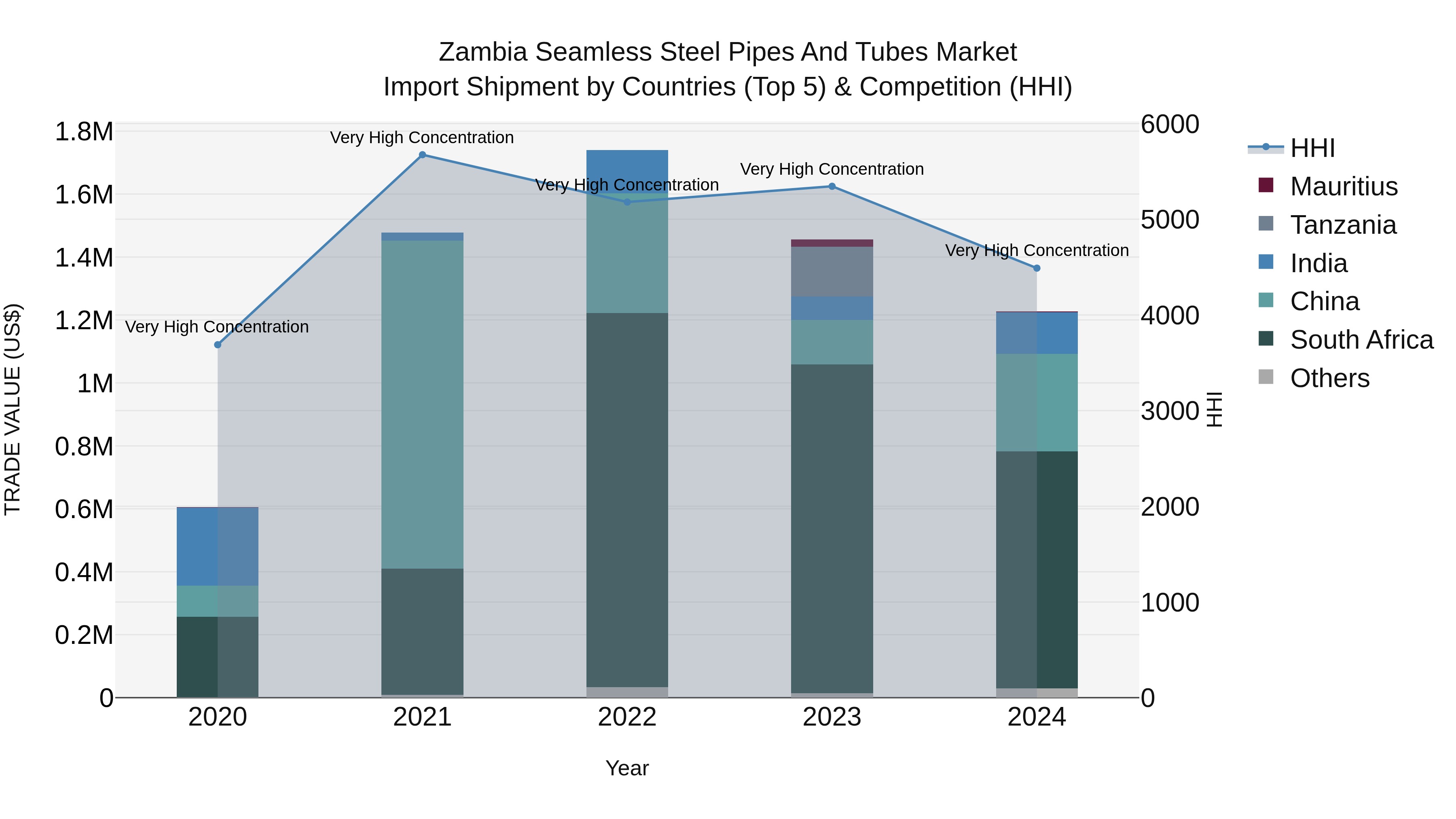 Zambia Seamless Steel Pipes and Tubes Market: Top 5 Importing Countries and Market Competition (HHI) Analysis