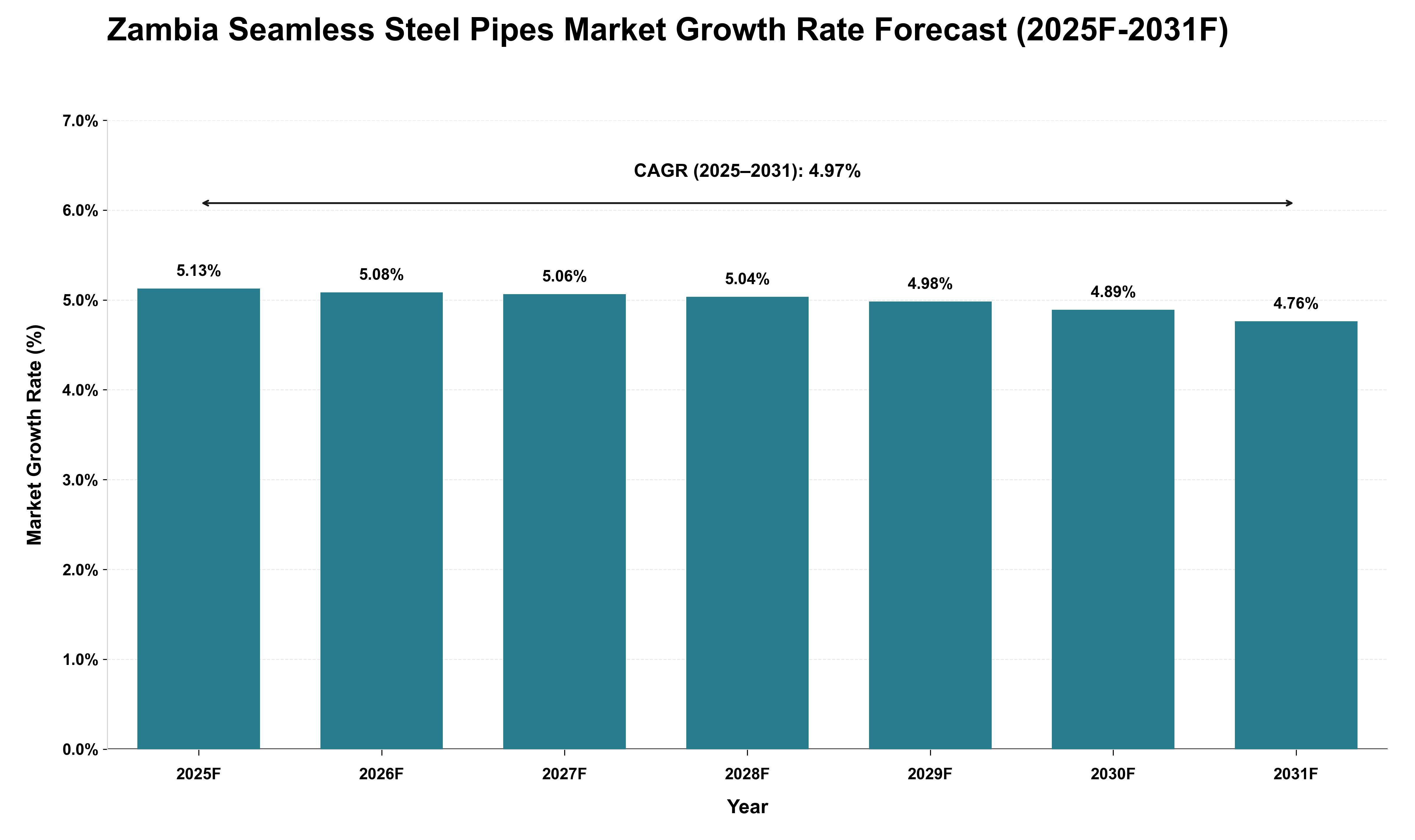 Zambia Seamless Steel Pipes Market Growth Rate Analysis (2025 - 2031)