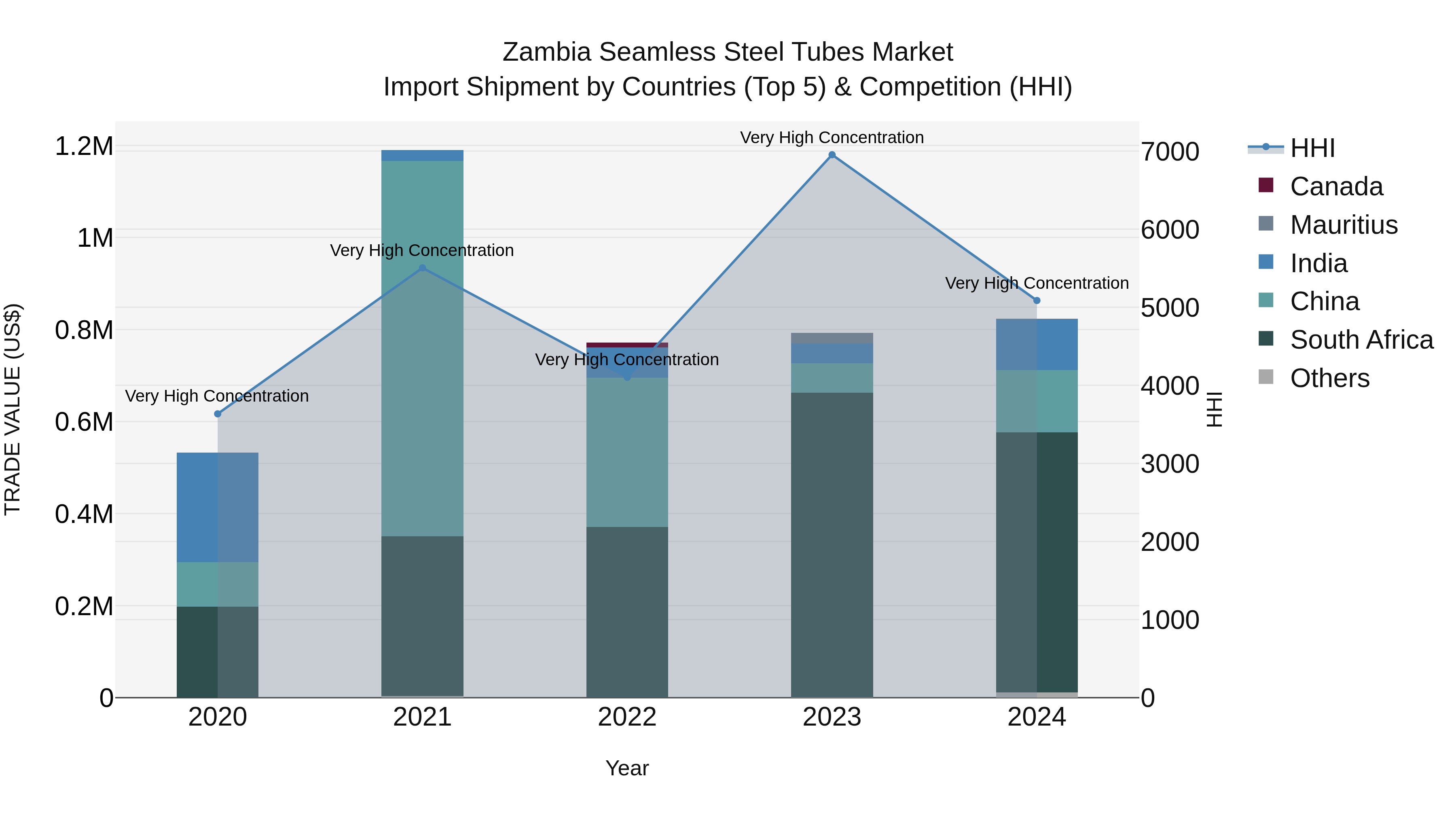 Zambia Seamless Steel Tubes Market: Top 5 Importing Countries and Market Competition (HHI) Analysis