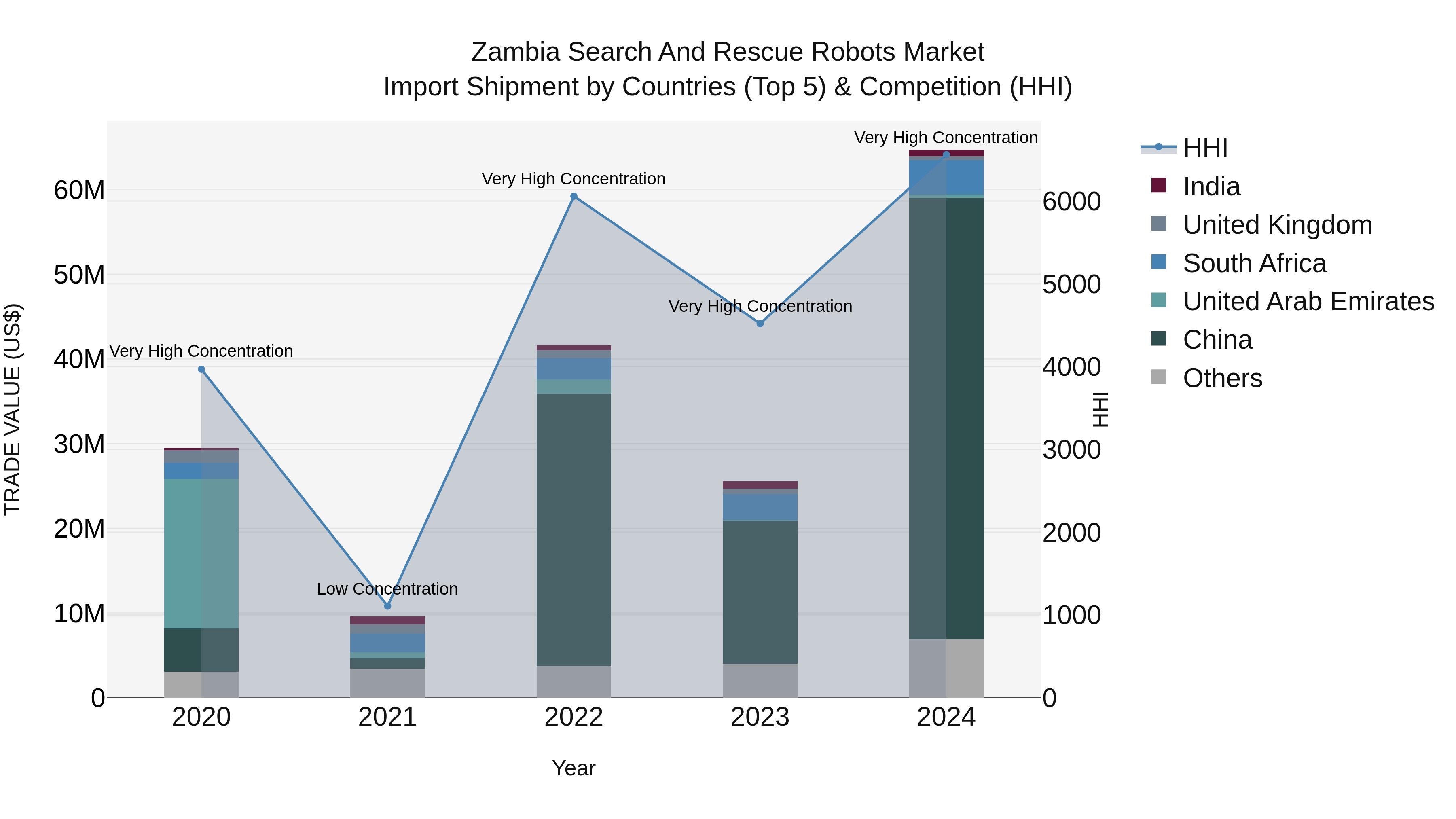 Zambia Search and Rescue Robots Market: Top 5 Importing Countries and Market Competition (HHI) Analysis