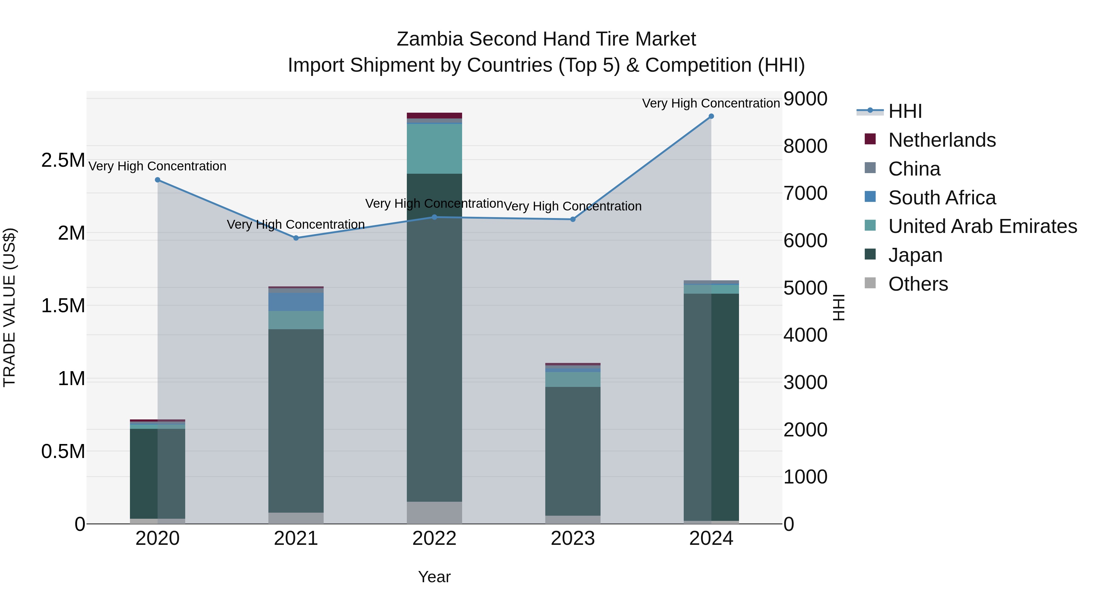 Zambia Second Hand Tire Market: Top 5 Importing Countries and Market Competition (HHI) Analysis