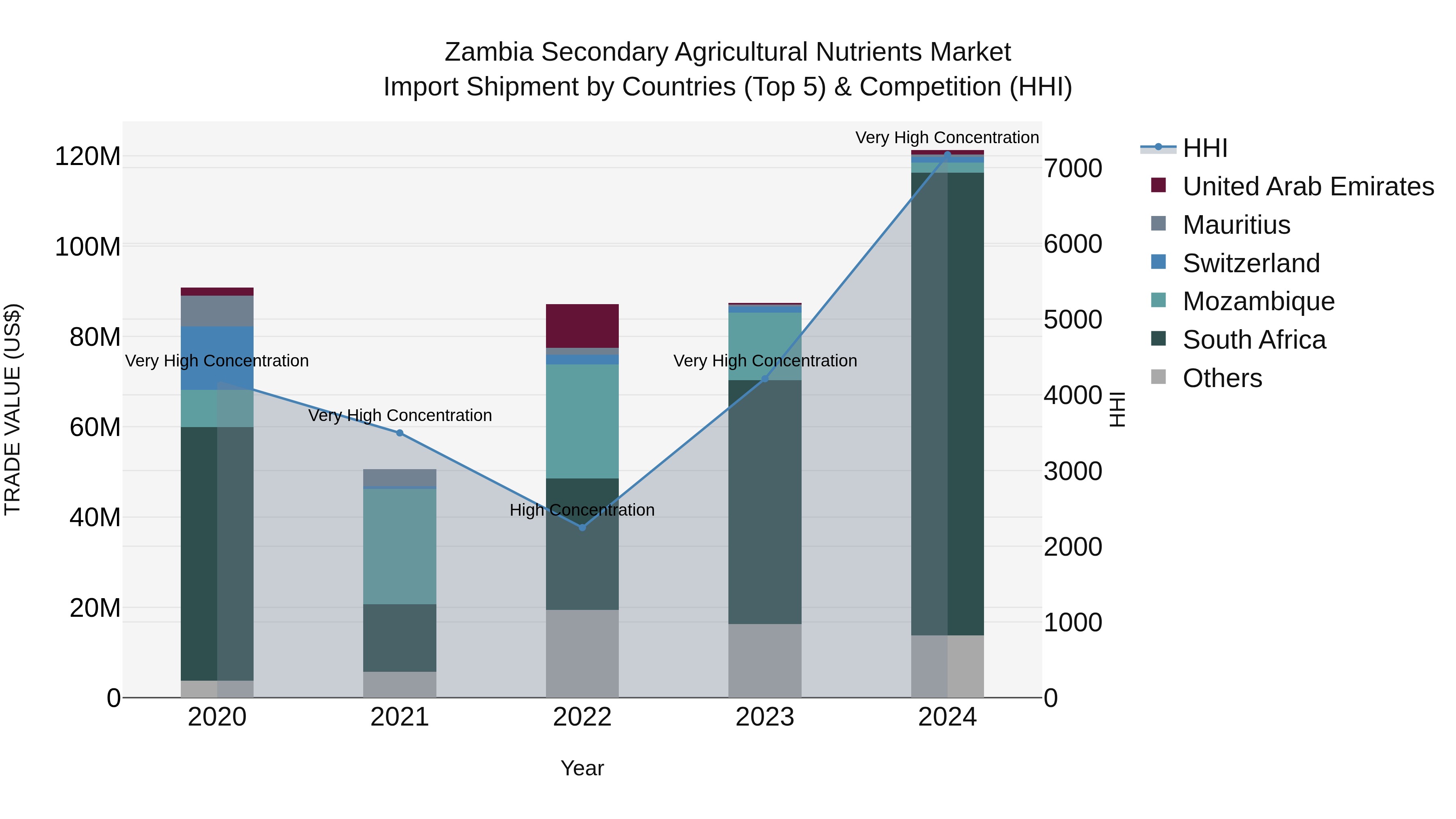 Zambia Secondary Agricultural Nutrients Market: Top 5 Importing Countries and Market Competition (HHI) Analysis