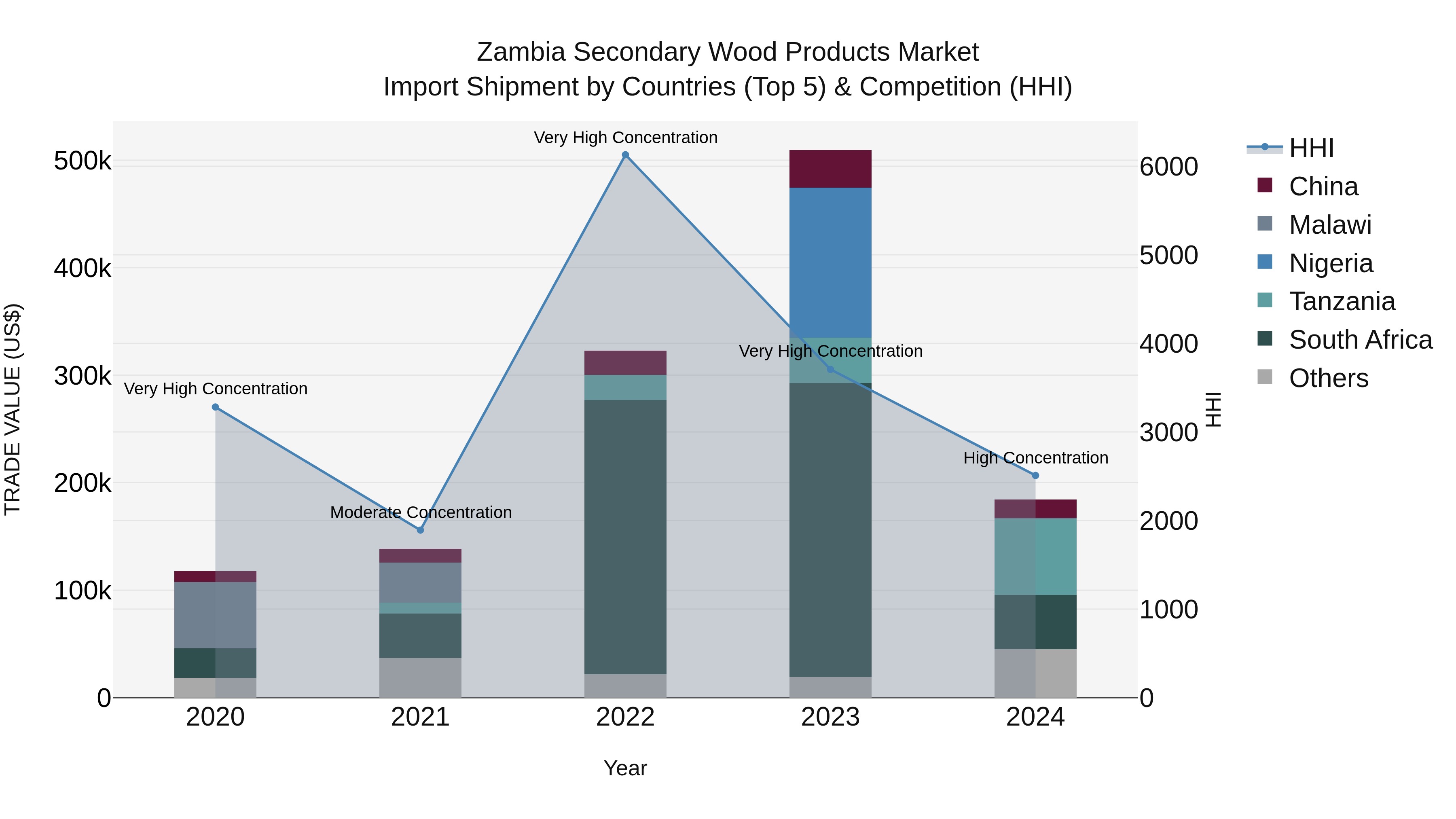 Zambia Secondary Wood Products Market: Top 5 Importing Countries and Market Competition (HHI) Analysis