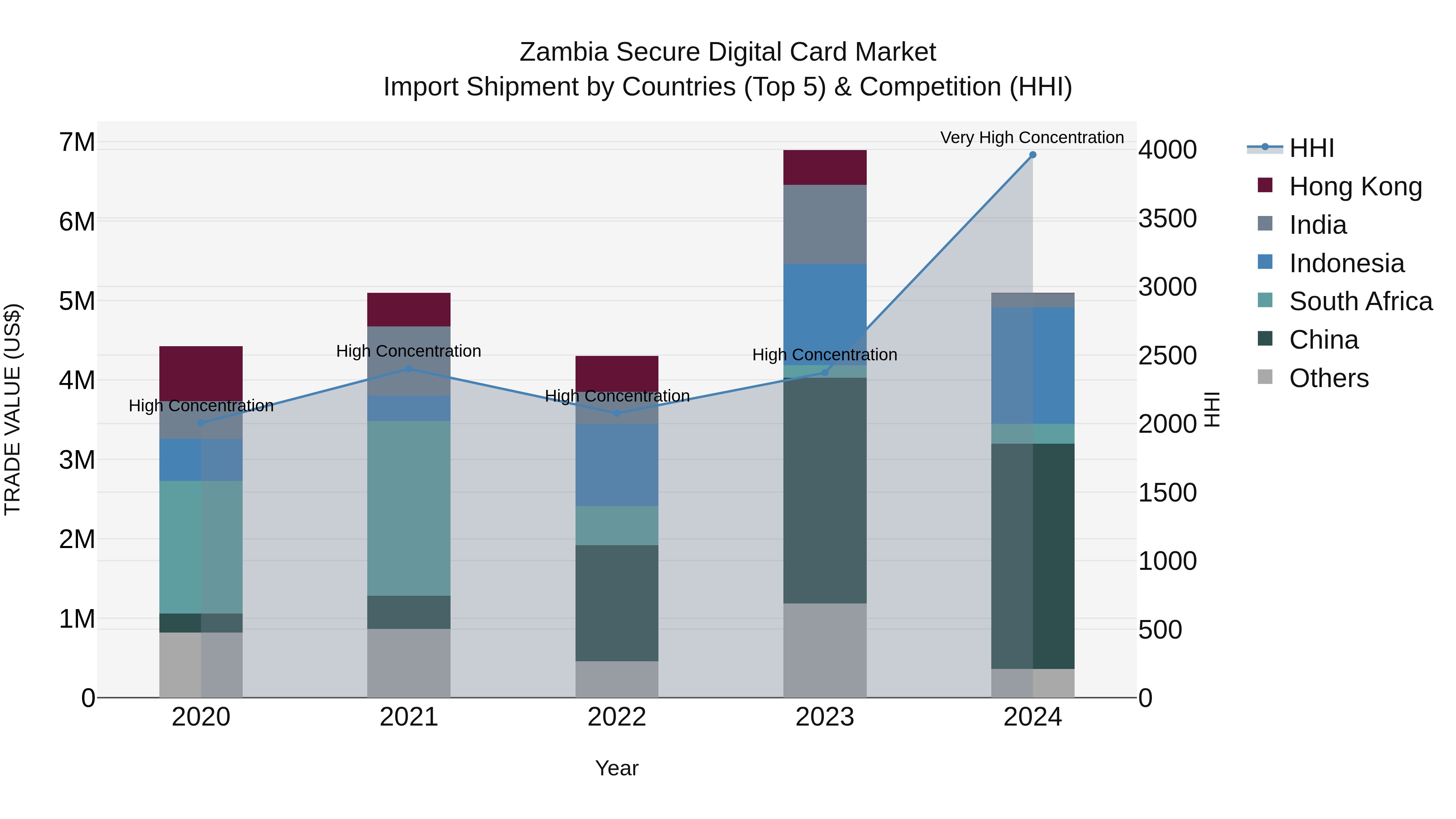 Zambia Secure Digital Card Market: Top 5 Importing Countries and Market Competition (HHI) Analysis