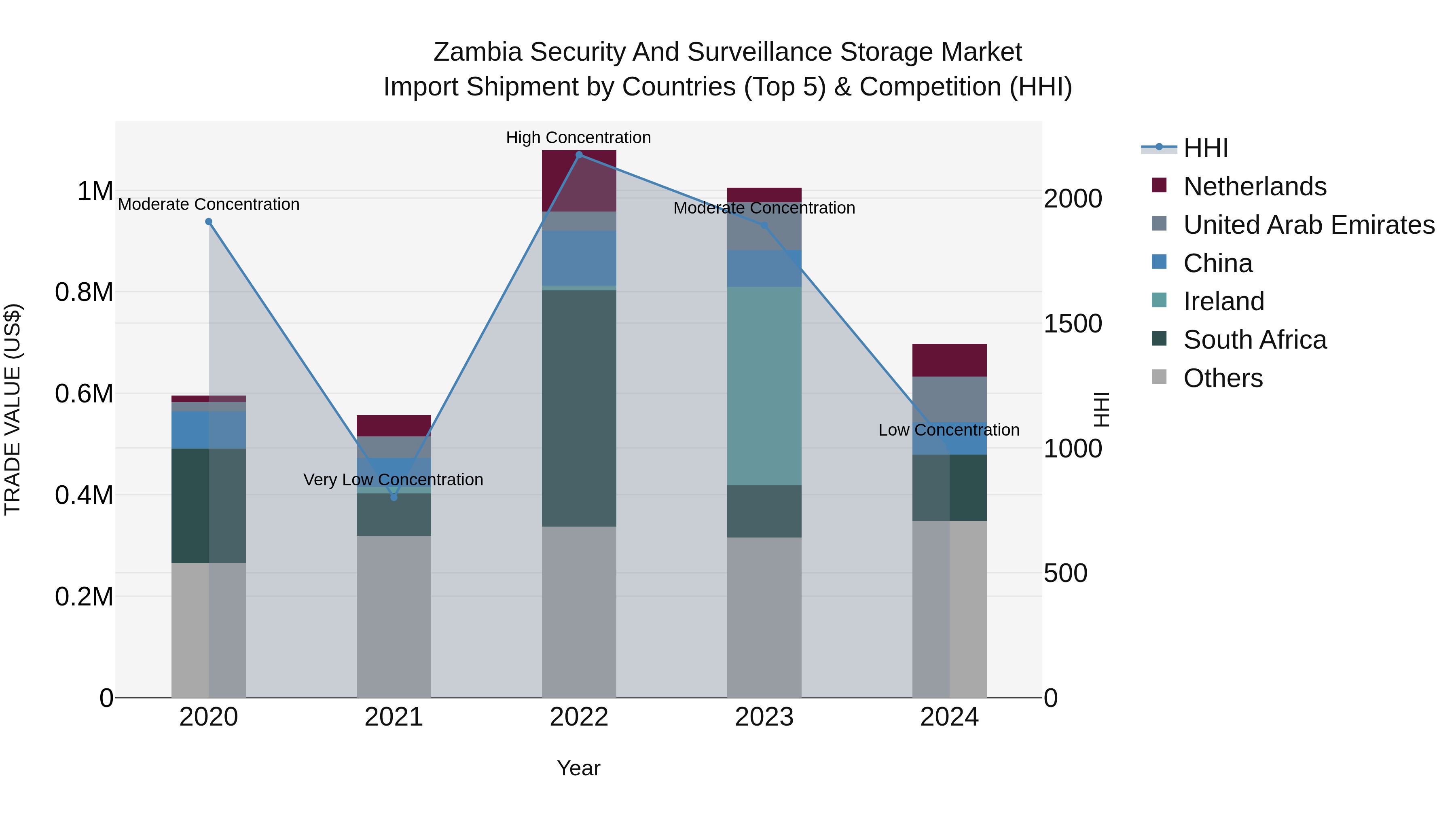 Zambia Security and Surveillance Storage Market: Top 5 Importing Countries and Market Competition (HHI) Analysis