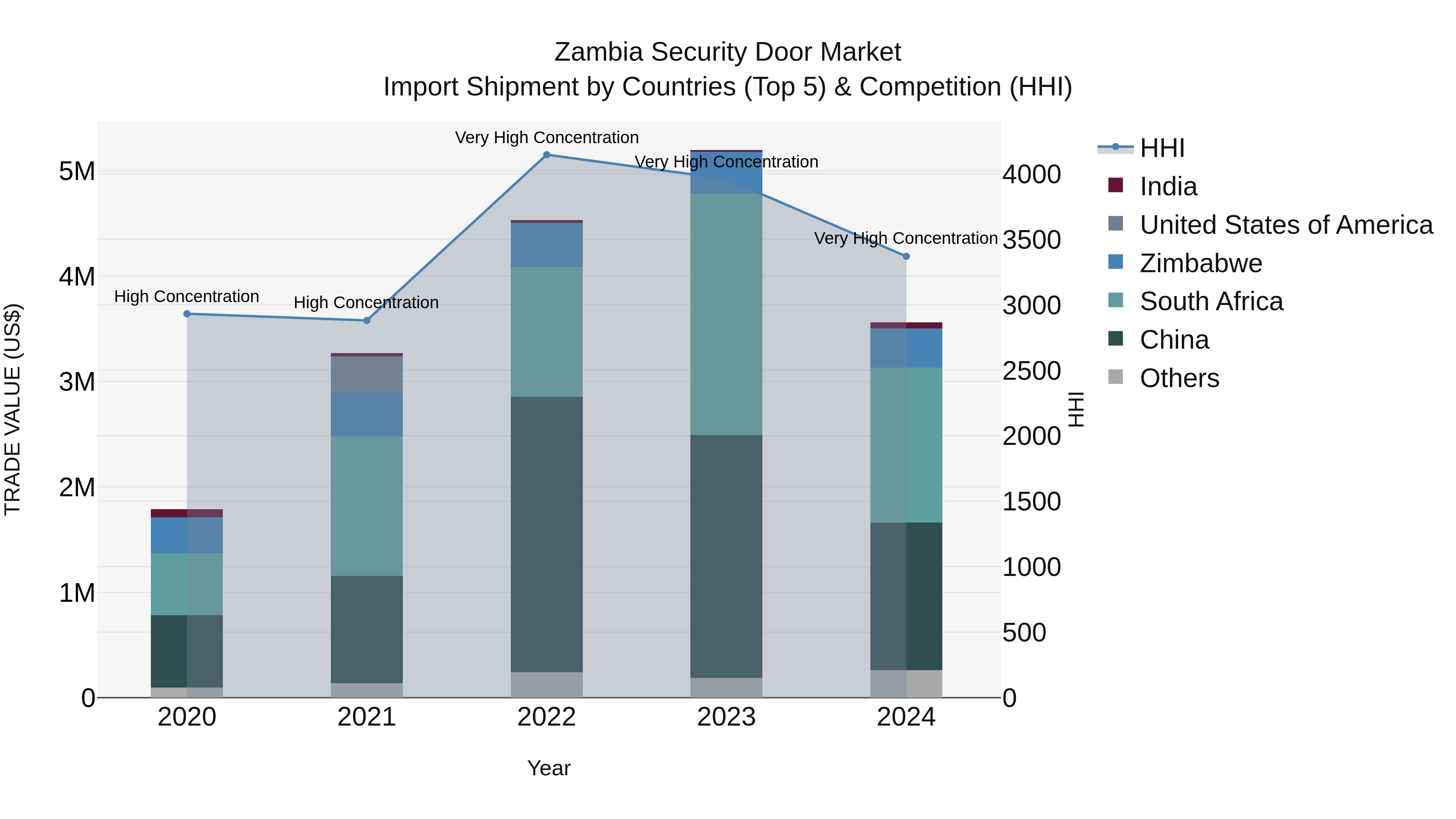 Zambia Security Door Market: Top 5 Importing Countries and Market Competition (HHI) Analysis