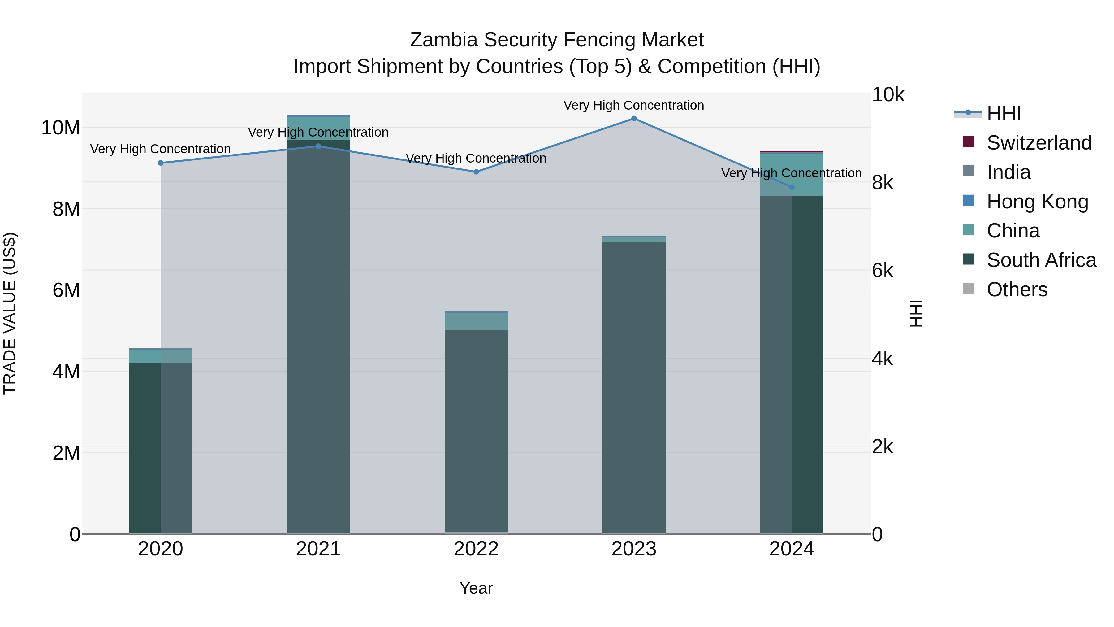 Zambia Security Fencing Market: Top 5 Importing Countries and Market Competition (HHI) Analysis