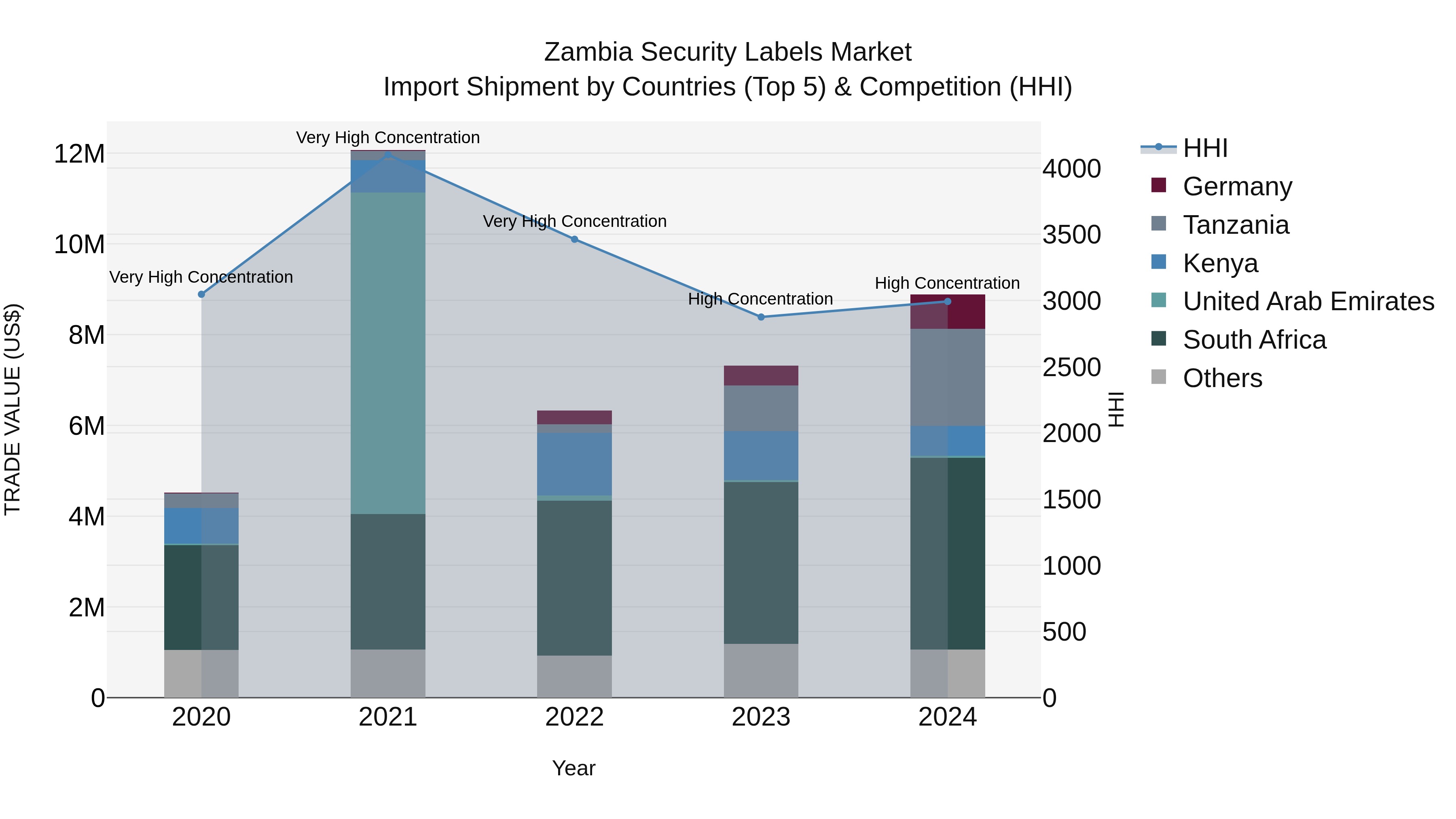 Zambia Security Labels Market: Top 5 Importing Countries and Market Competition (HHI) Analysis