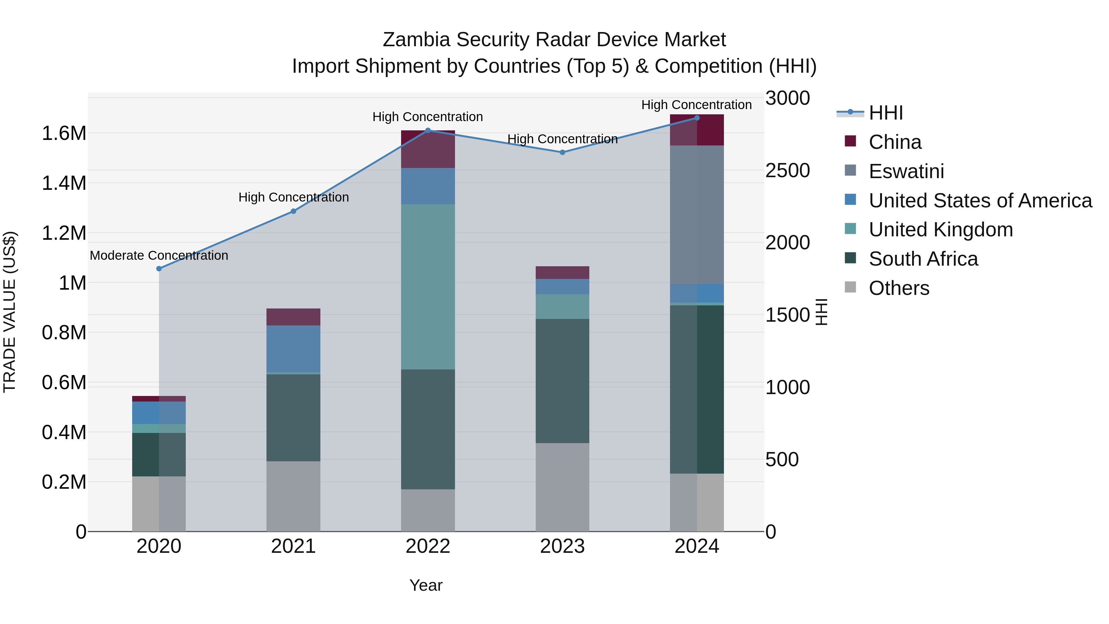 Zambia Security Radar Device Market: Top 5 Importing Countries and Market Competition (HHI) Analysis