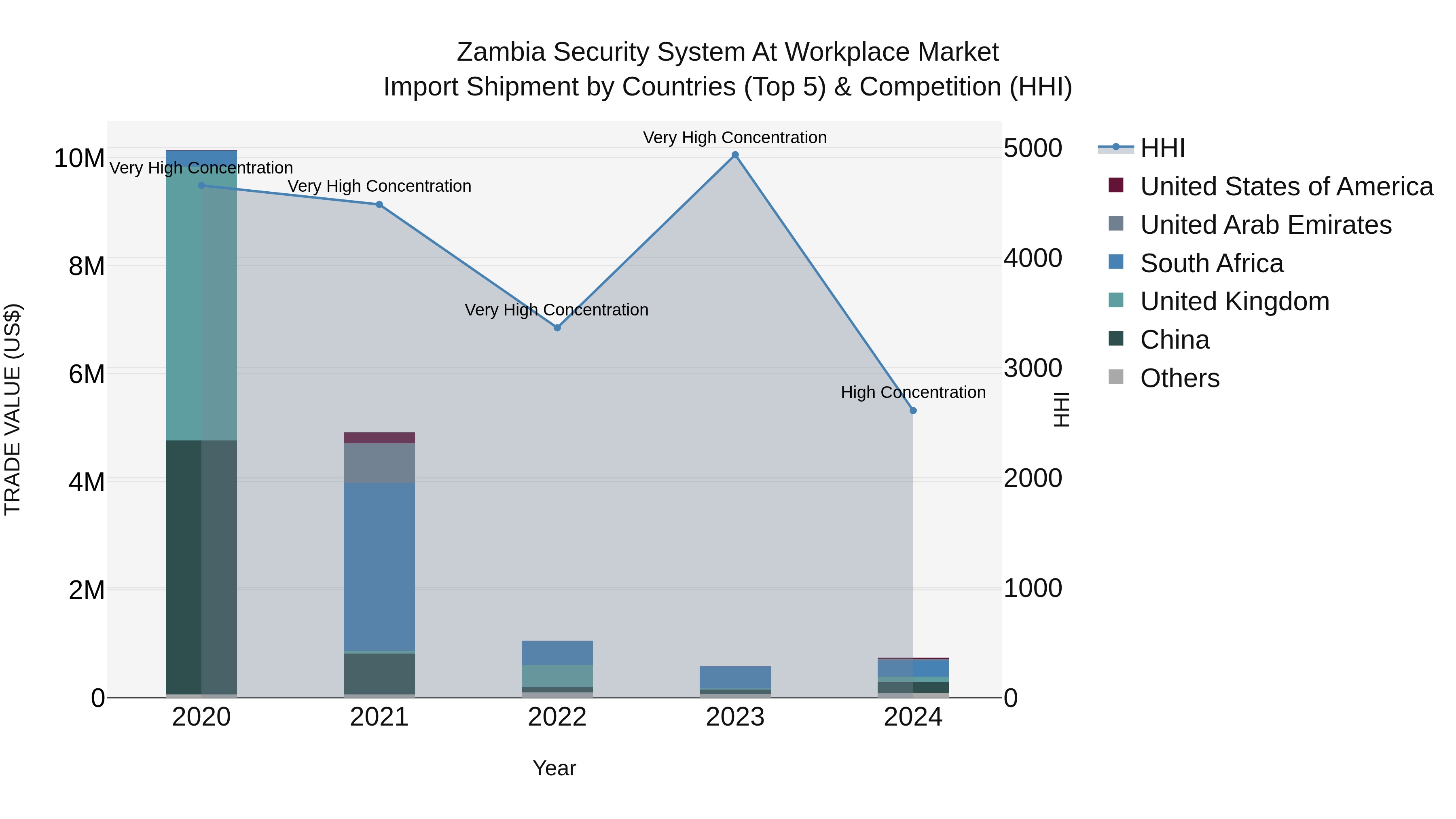 Zambia Security System at Workplace Market: Top 5 Importing Countries and Market Competition (HHI) Analysis