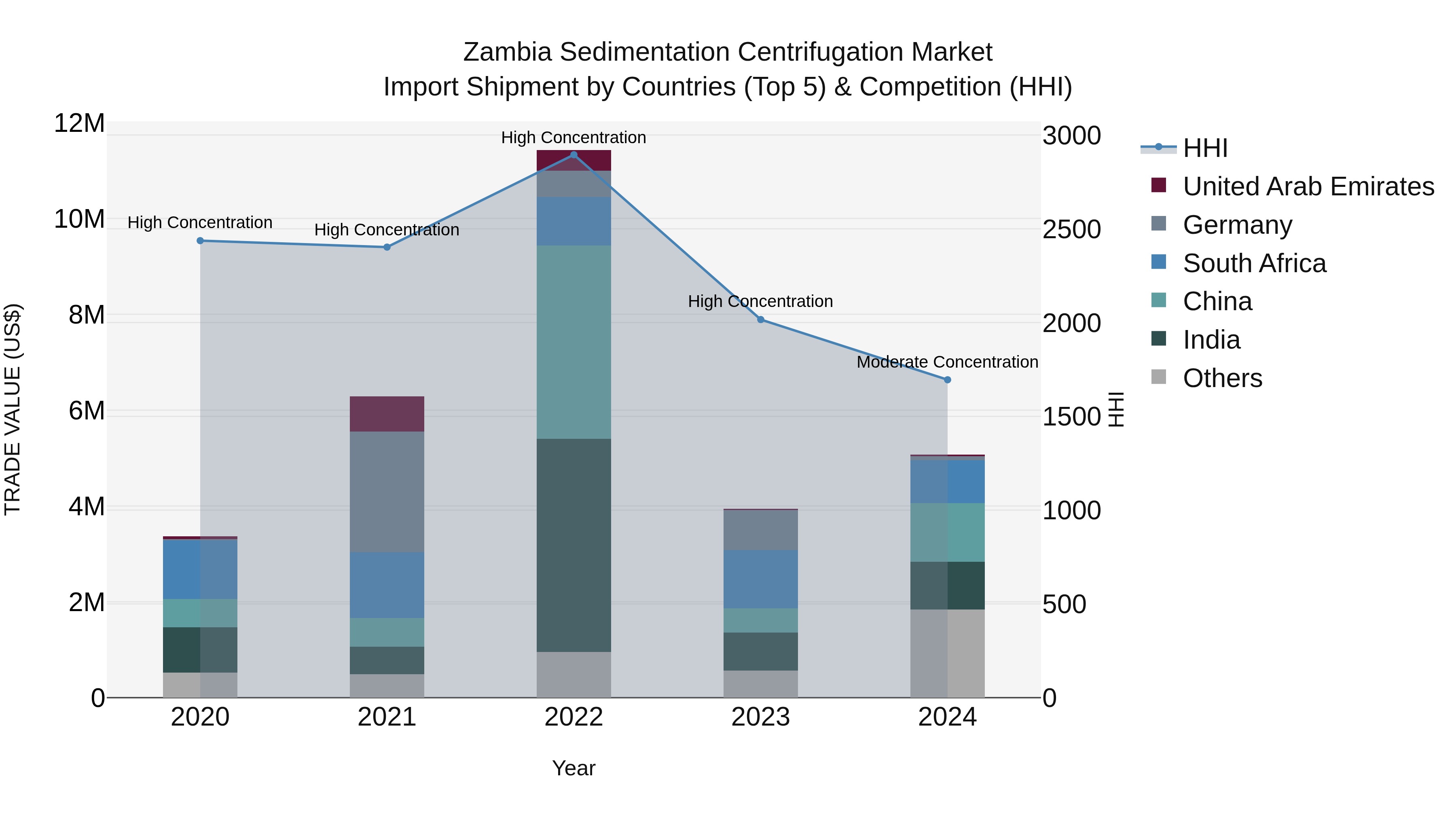 Zambia Sedimentation Centrifugation Market: Top 5 Importing Countries and Market Competition (HHI) Analysis