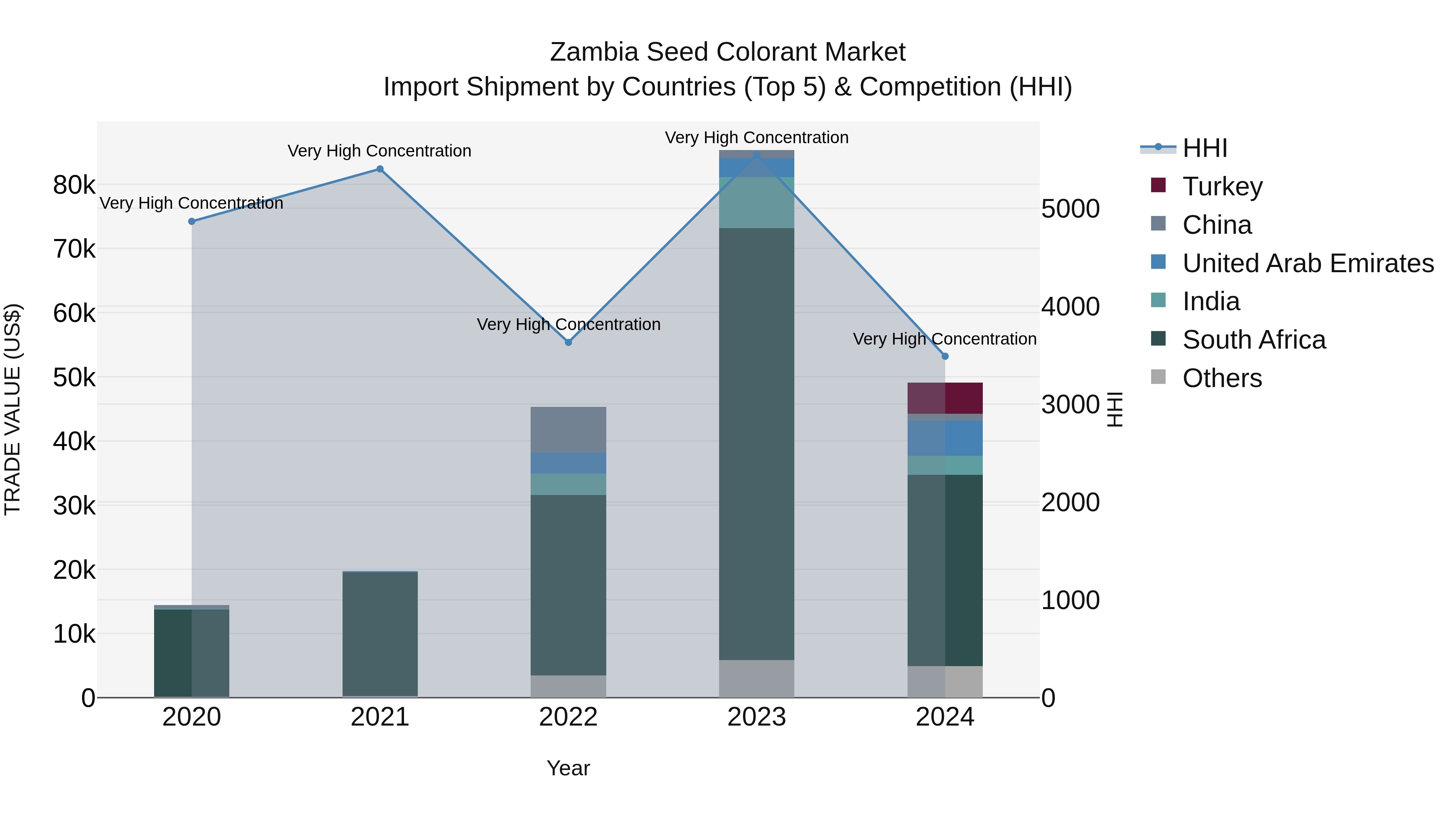 Zambia Seed Colorant Market: Top 5 Importing Countries and Market Competition (HHI) Analysis