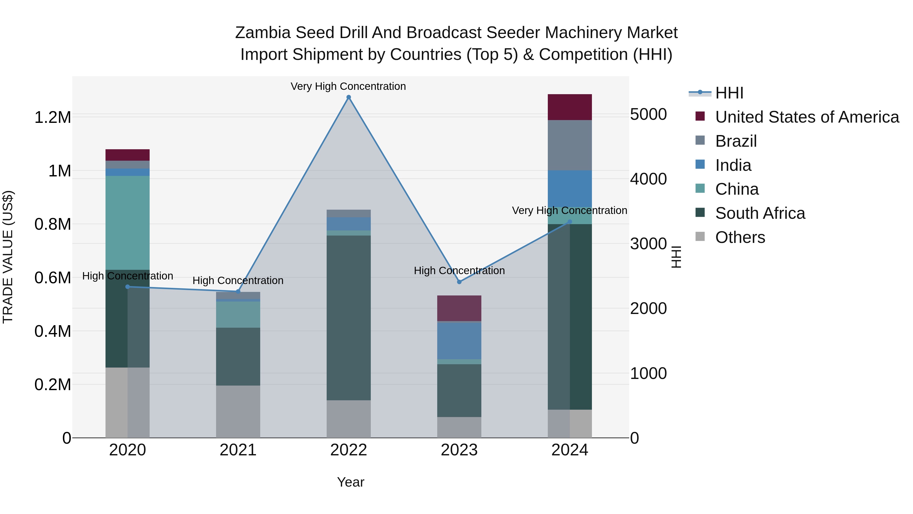 Zambia Seed Drill and Broadcast Seeder Machinery Market: Top 5 Importing Countries and Market Competition (HHI) Analysis