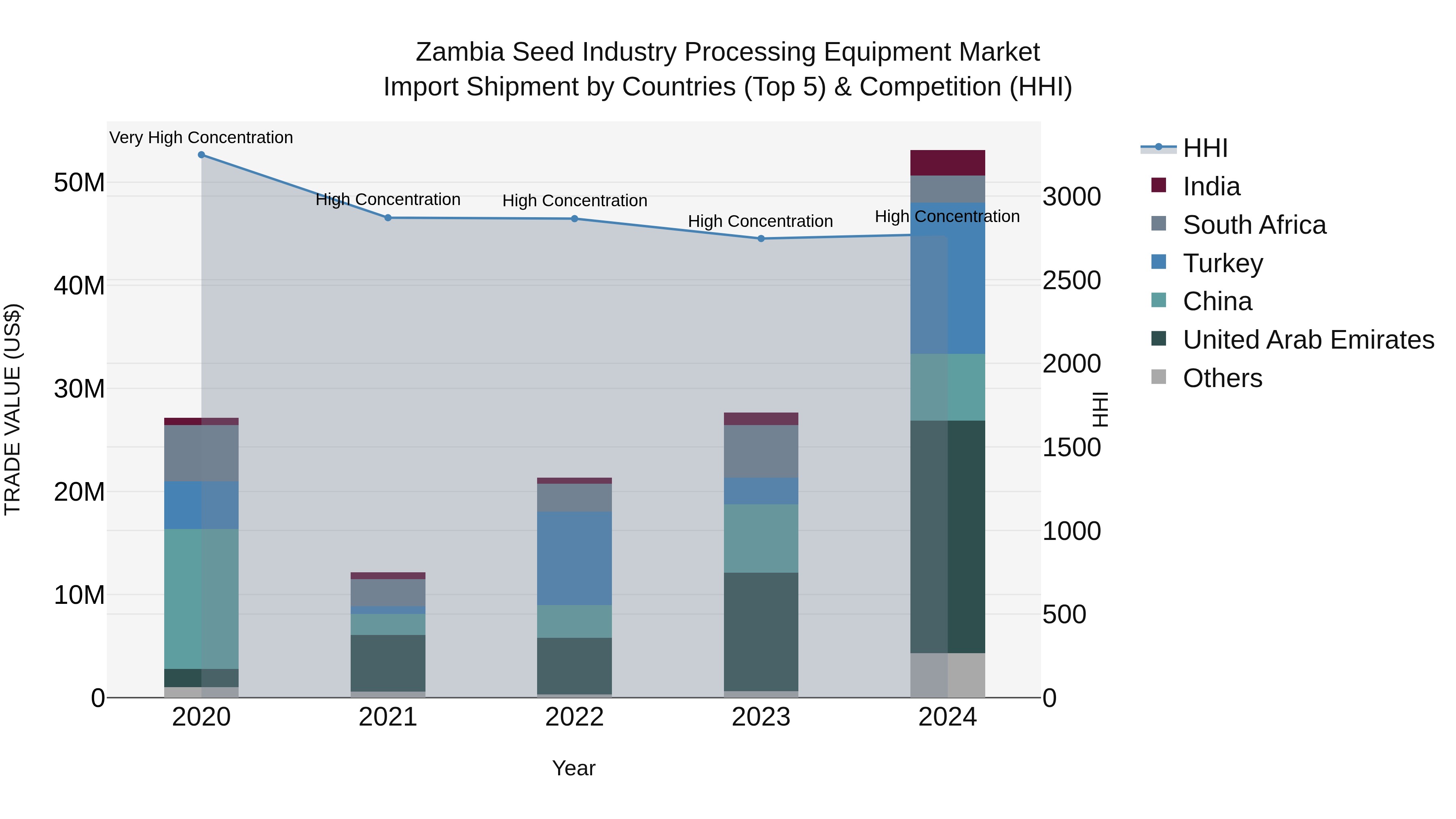 Zambia Seed Industry Processing Equipment Market: Top 5 Importing Countries and Market Competition (HHI) Analysis