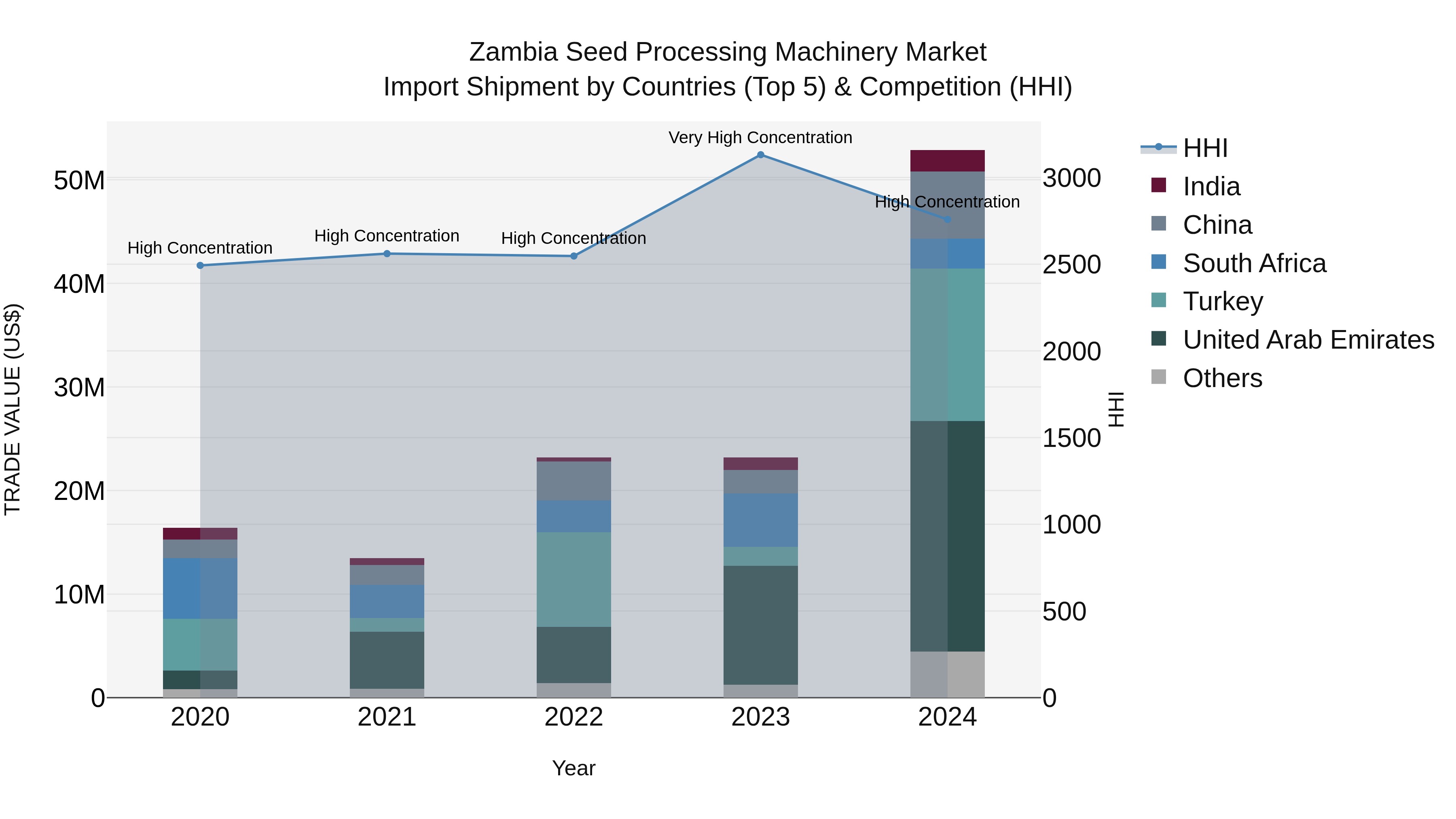 Zambia Seed Processing Machinery Market: Top 5 Importing Countries and Market Competition (HHI) Analysis