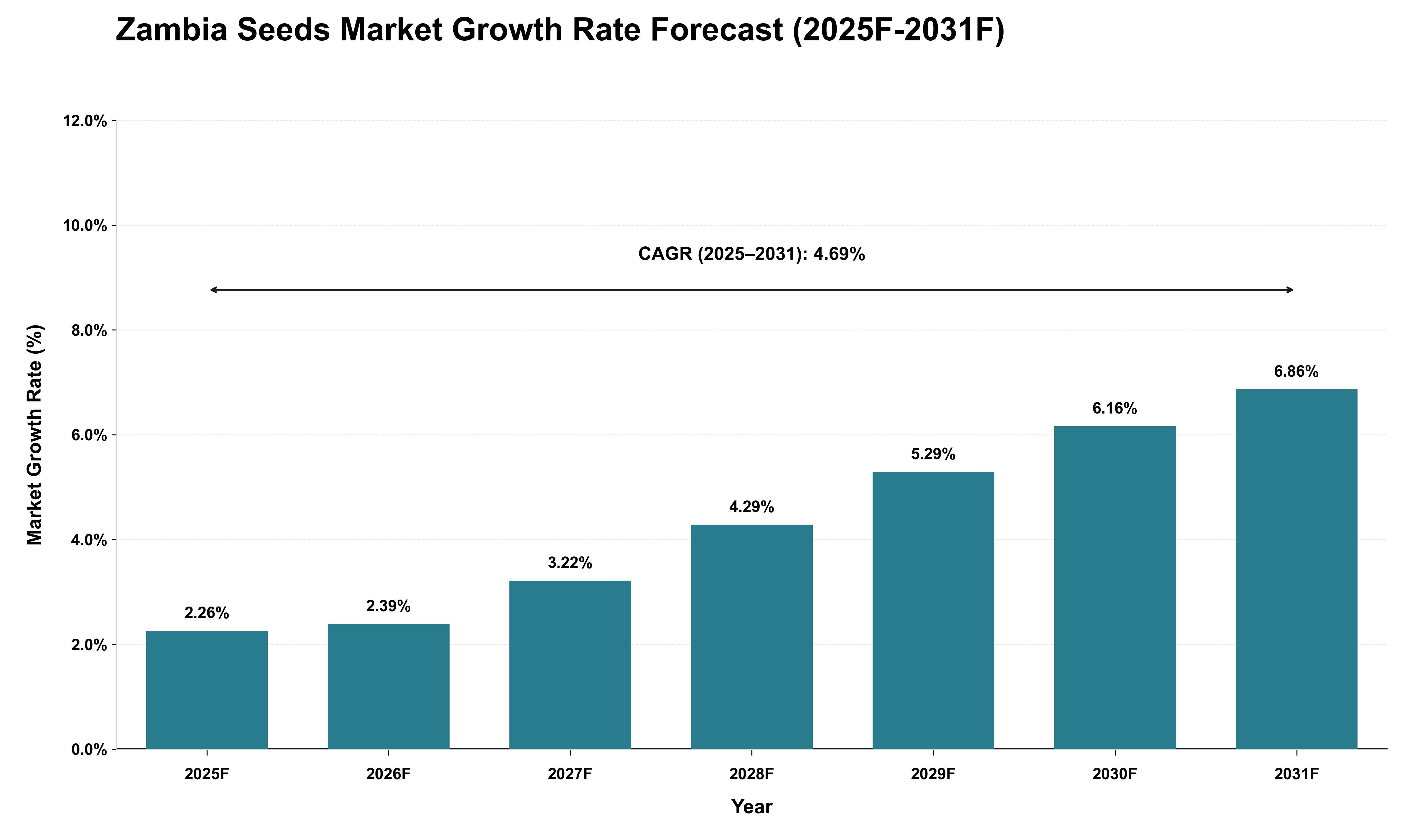 Zambia Seeds Market Growth Rate Analysis (2025 - 2031)