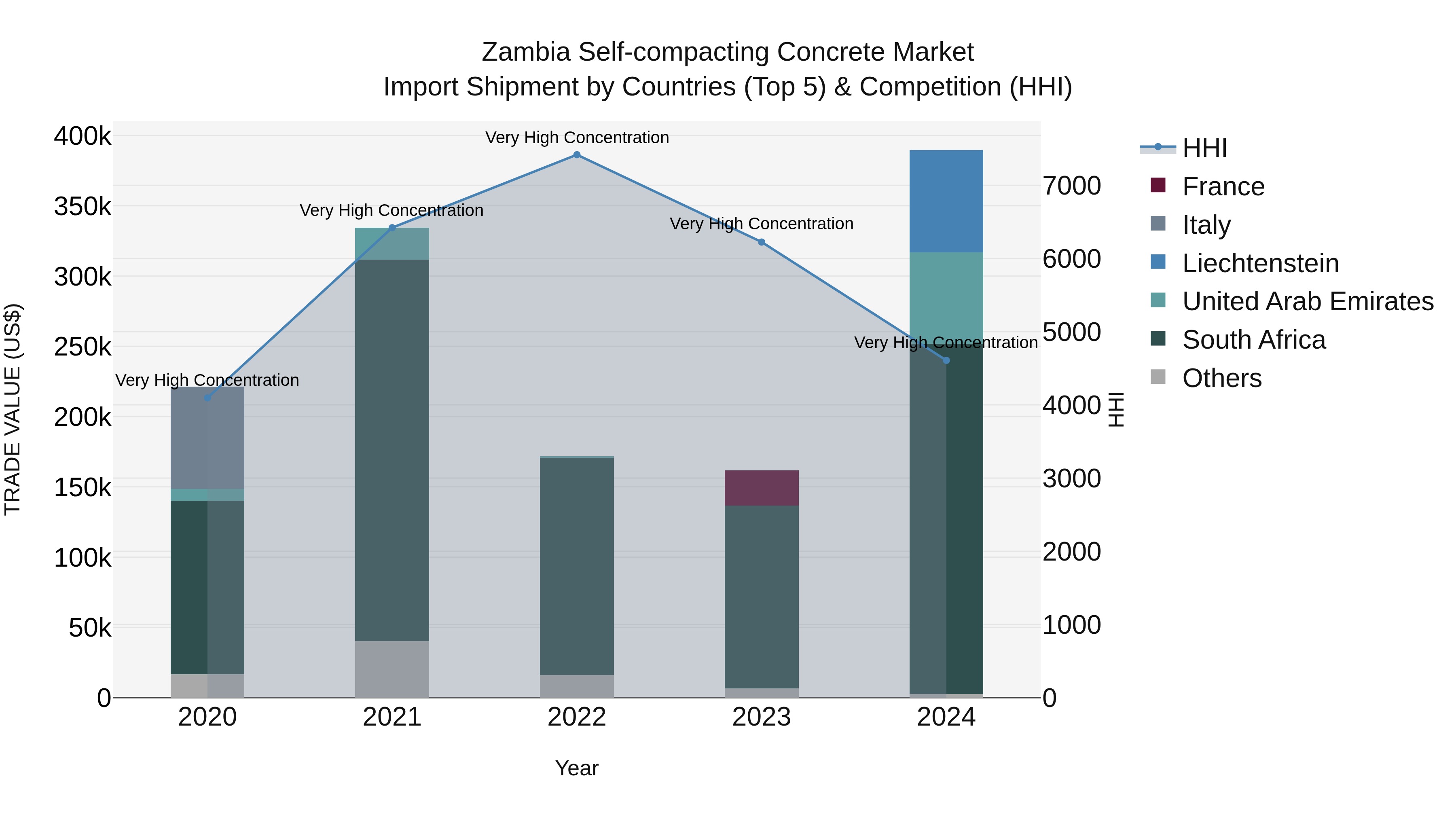 Zambia Self-compacting Concrete Market: Top 5 Importing Countries and Market Competition (HHI) Analysis
