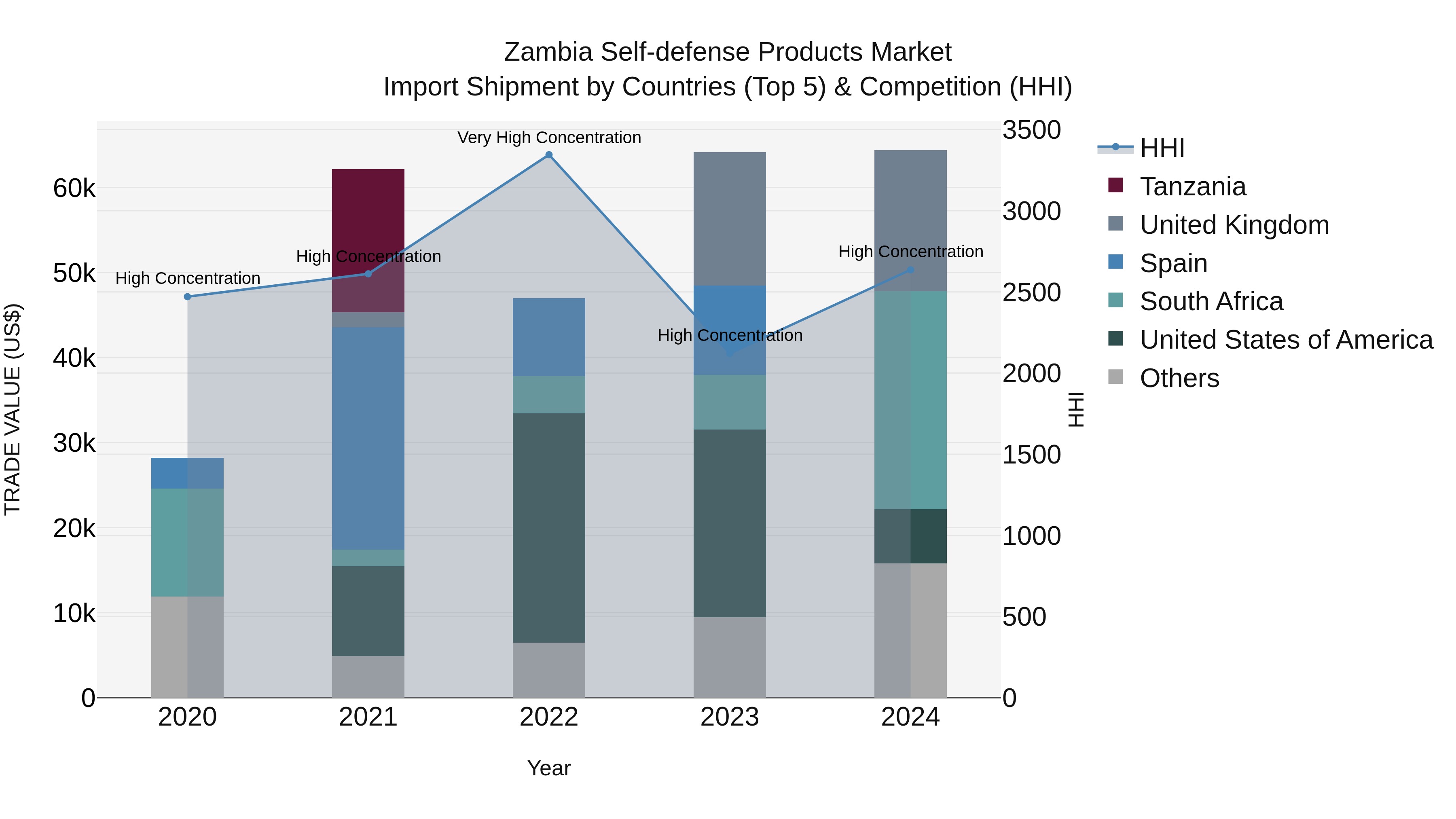 Zambia Self-defense Products Market: Top 5 Importing Countries and Market Competition (HHI) Analysis