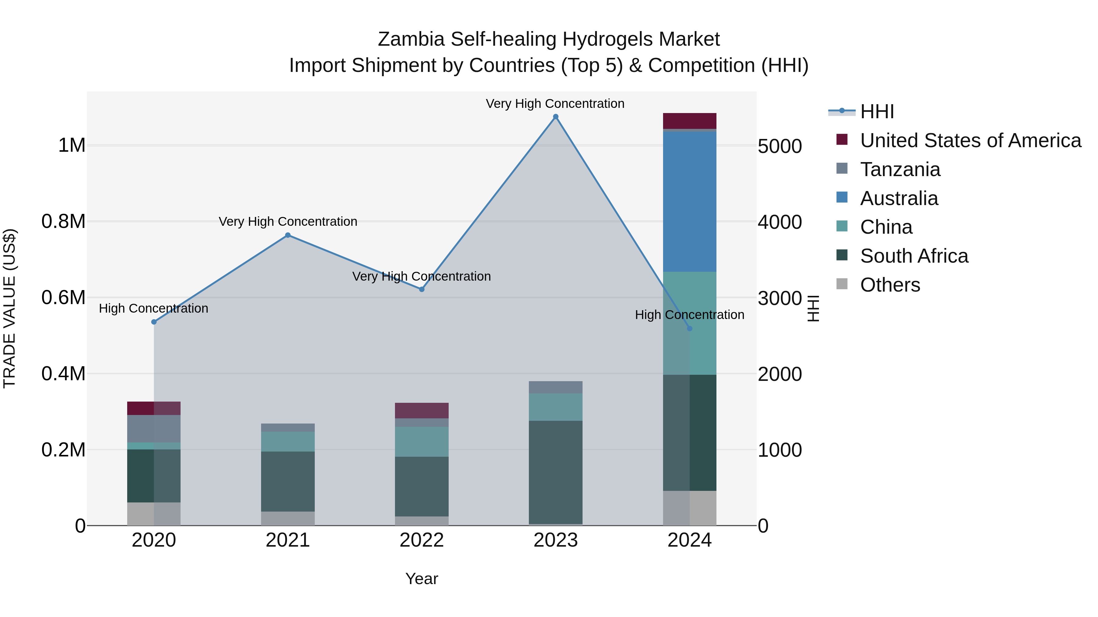 Zambia Self-healing Hydrogels Market: Top 5 Importing Countries and Market Competition (HHI) Analysis
