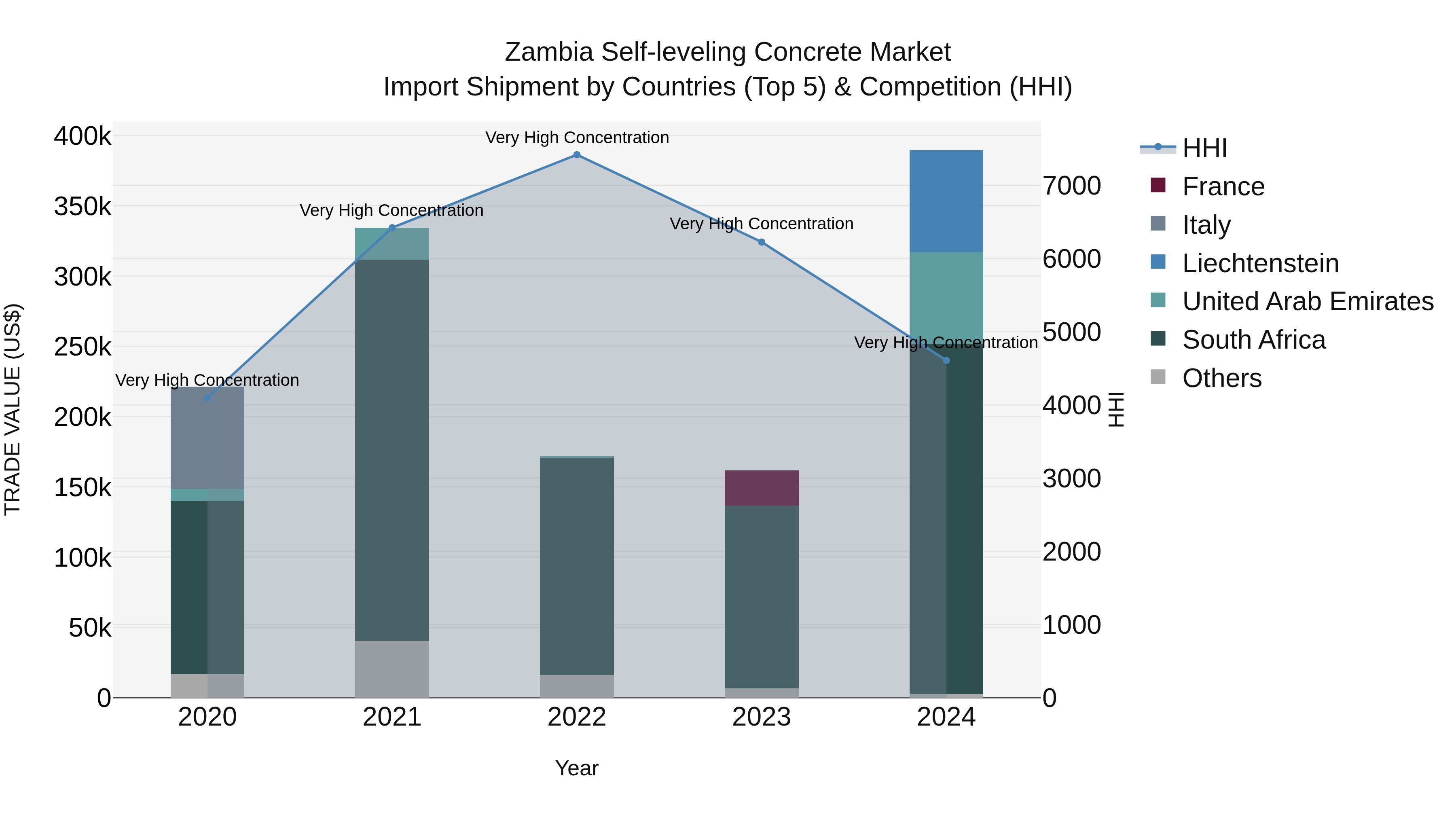 Zambia Self-leveling Concrete Market: Top 5 Importing Countries and Market Competition (HHI) Analysis