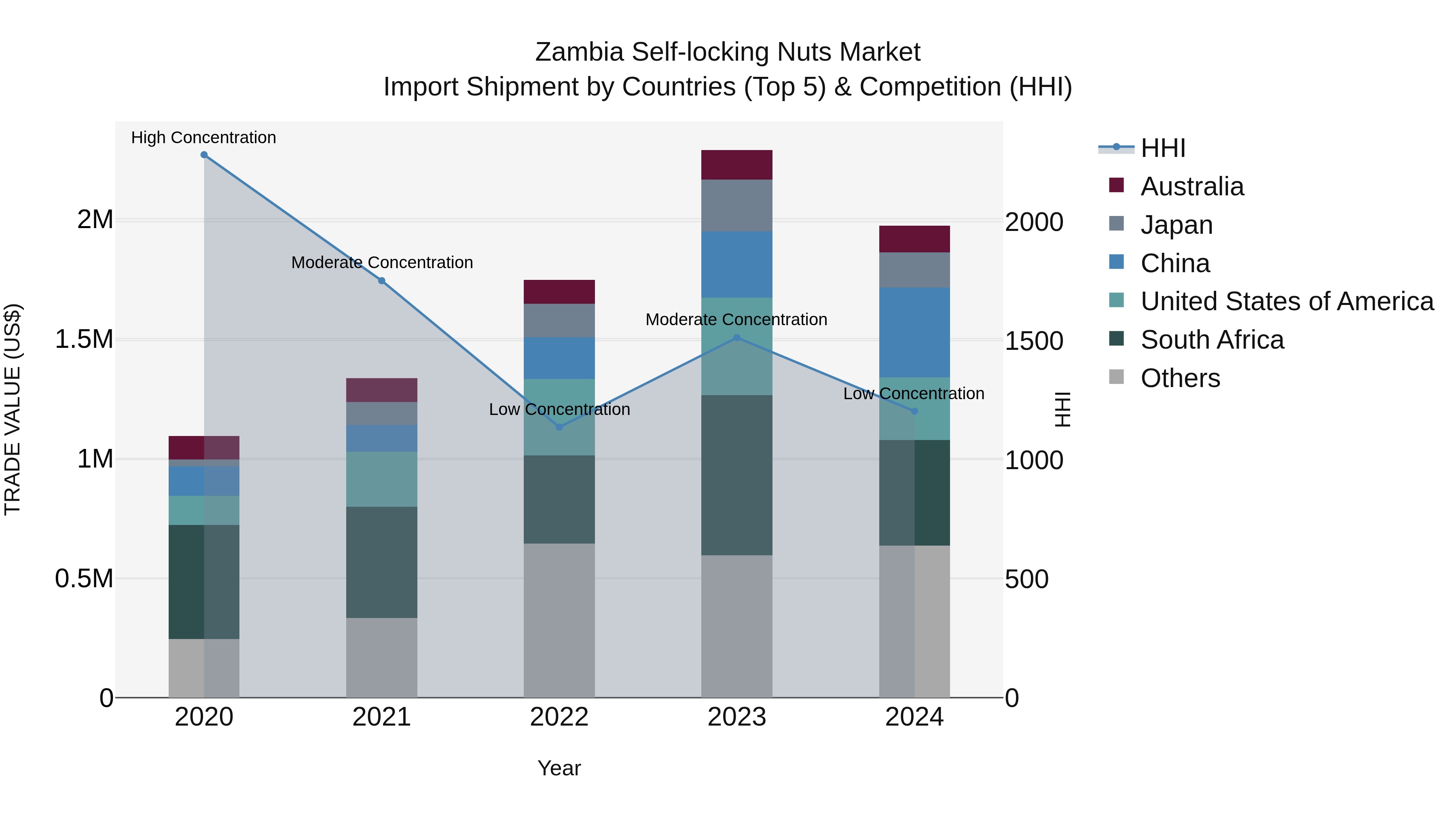 Zambia Self-locking Nuts Market: Top 5 Importing Countries and Market Competition (HHI) Analysis