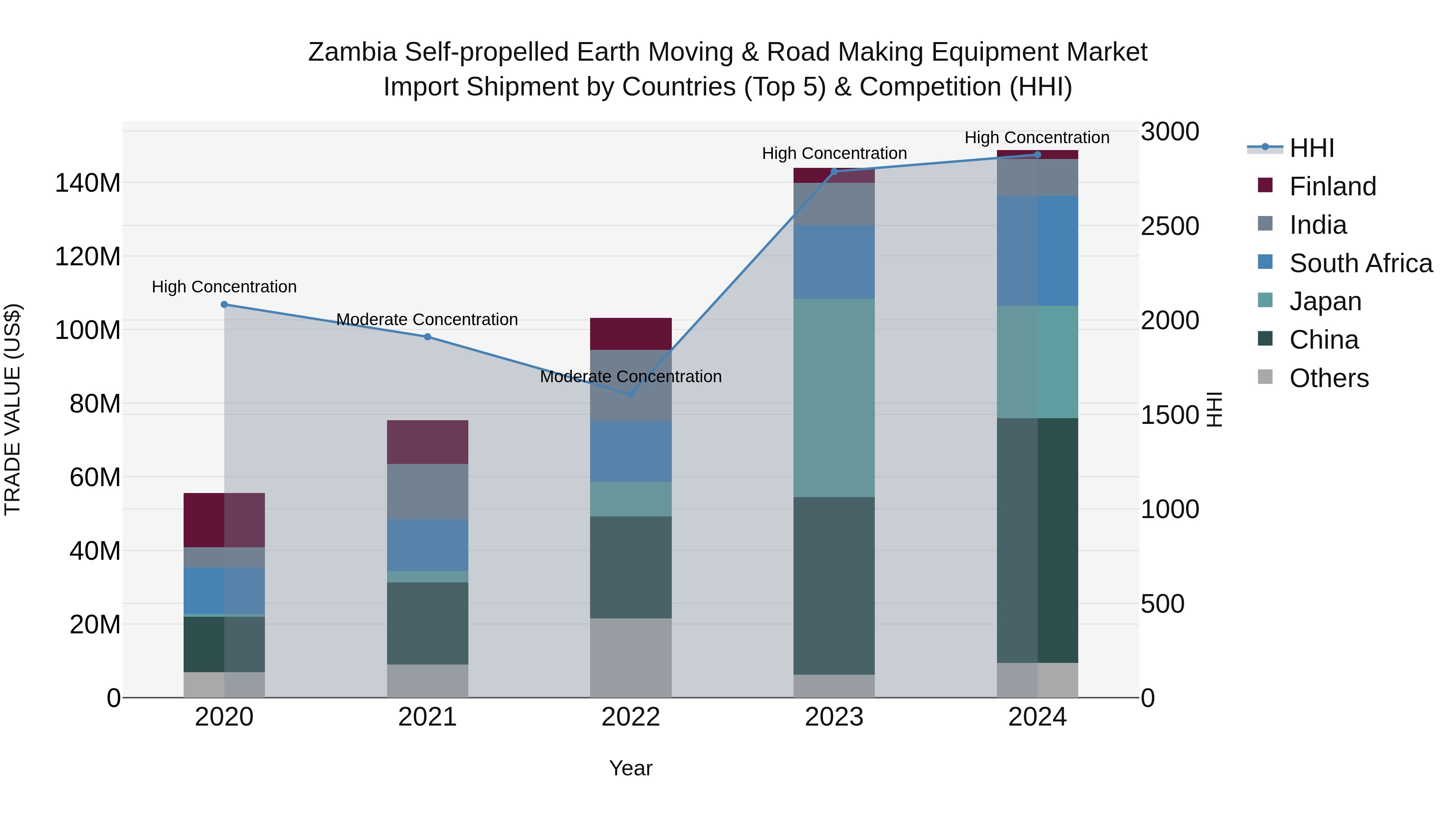 Zambia Self-propelled Earth Moving & Road Making Equipment Market: Top 5 Importing Countries and Market Competition (HHI) Analysis