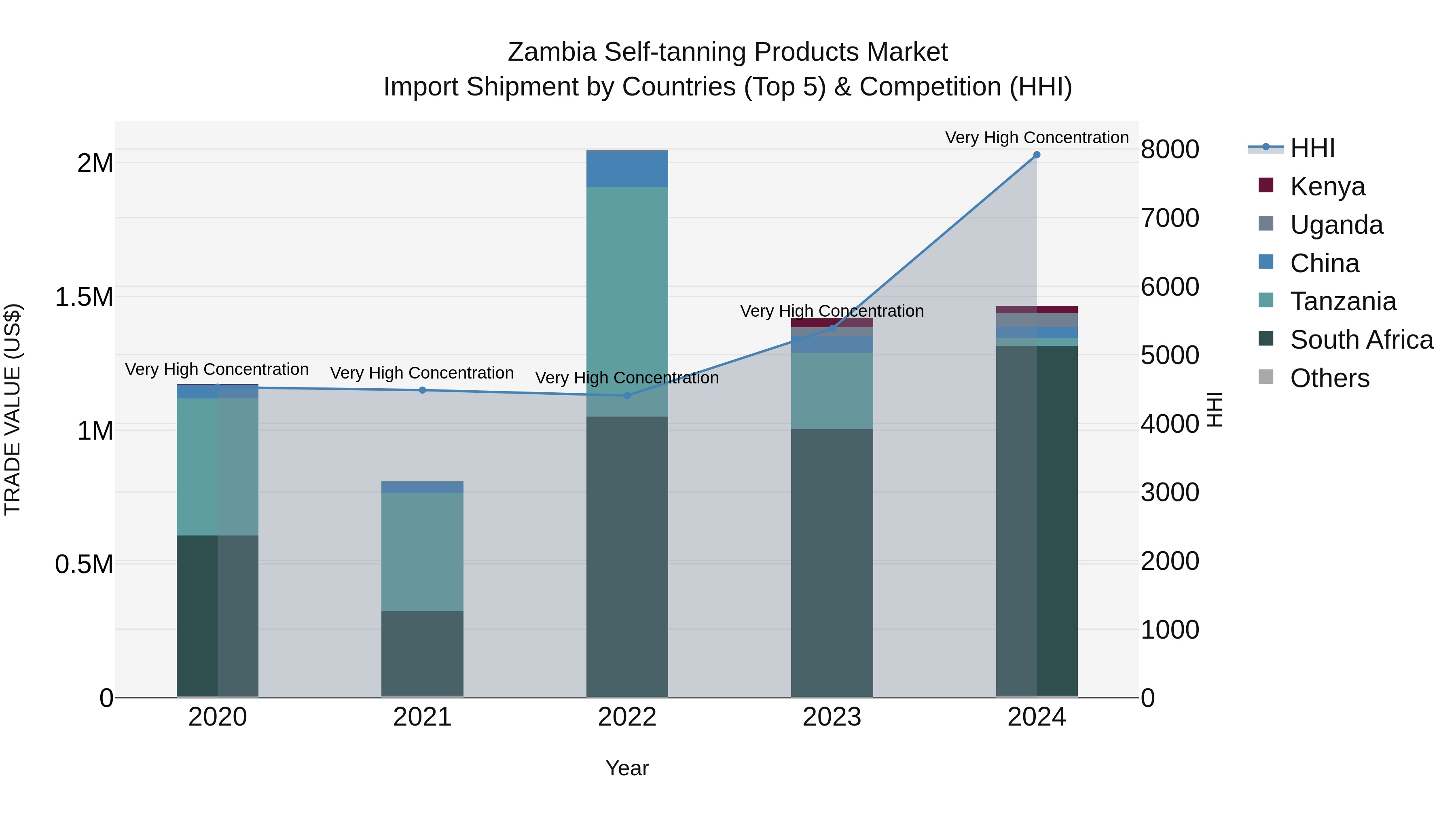 Zambia Self-tanning Products Market: Top 5 Importing Countries and Market Competition (HHI) Analysis