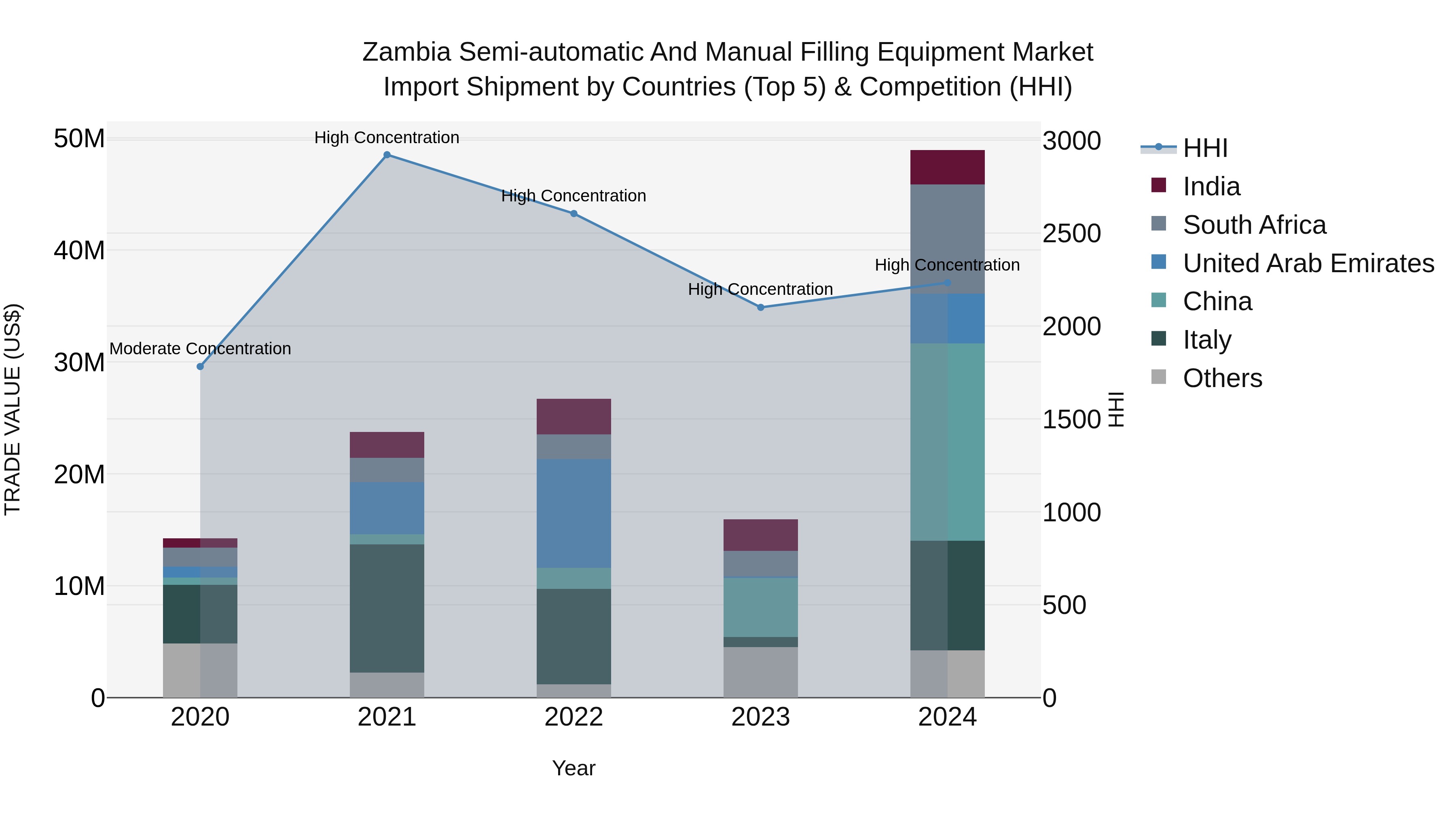 Zambia Semi-automatic and Manual Filling Equipment Market: Top 5 Importing Countries and Market Competition (HHI) Analysis
