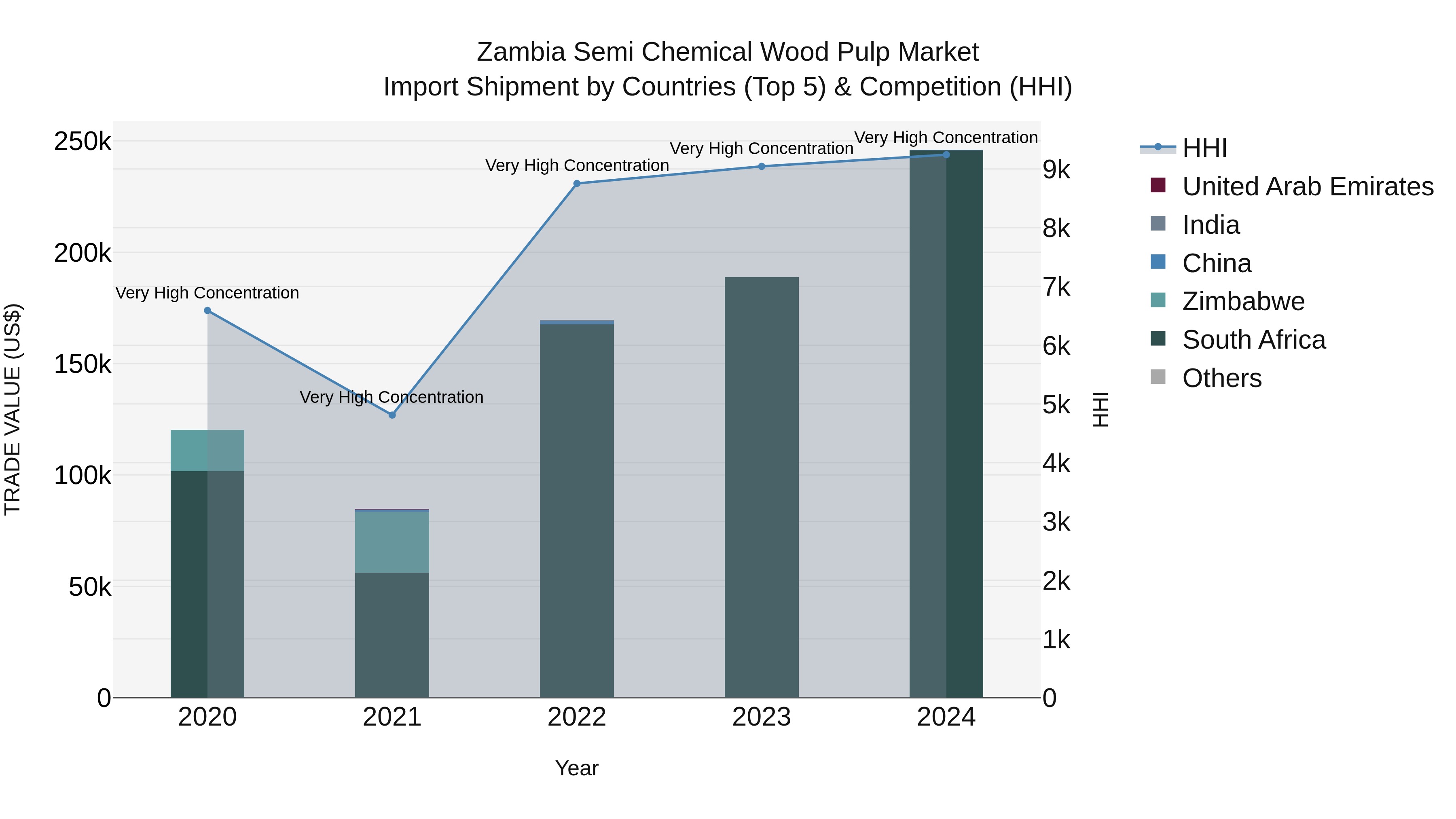 Zambia Semi Chemical Wood Pulp Market: Top 5 Importing Countries and Market Competition (HHI) Analysis