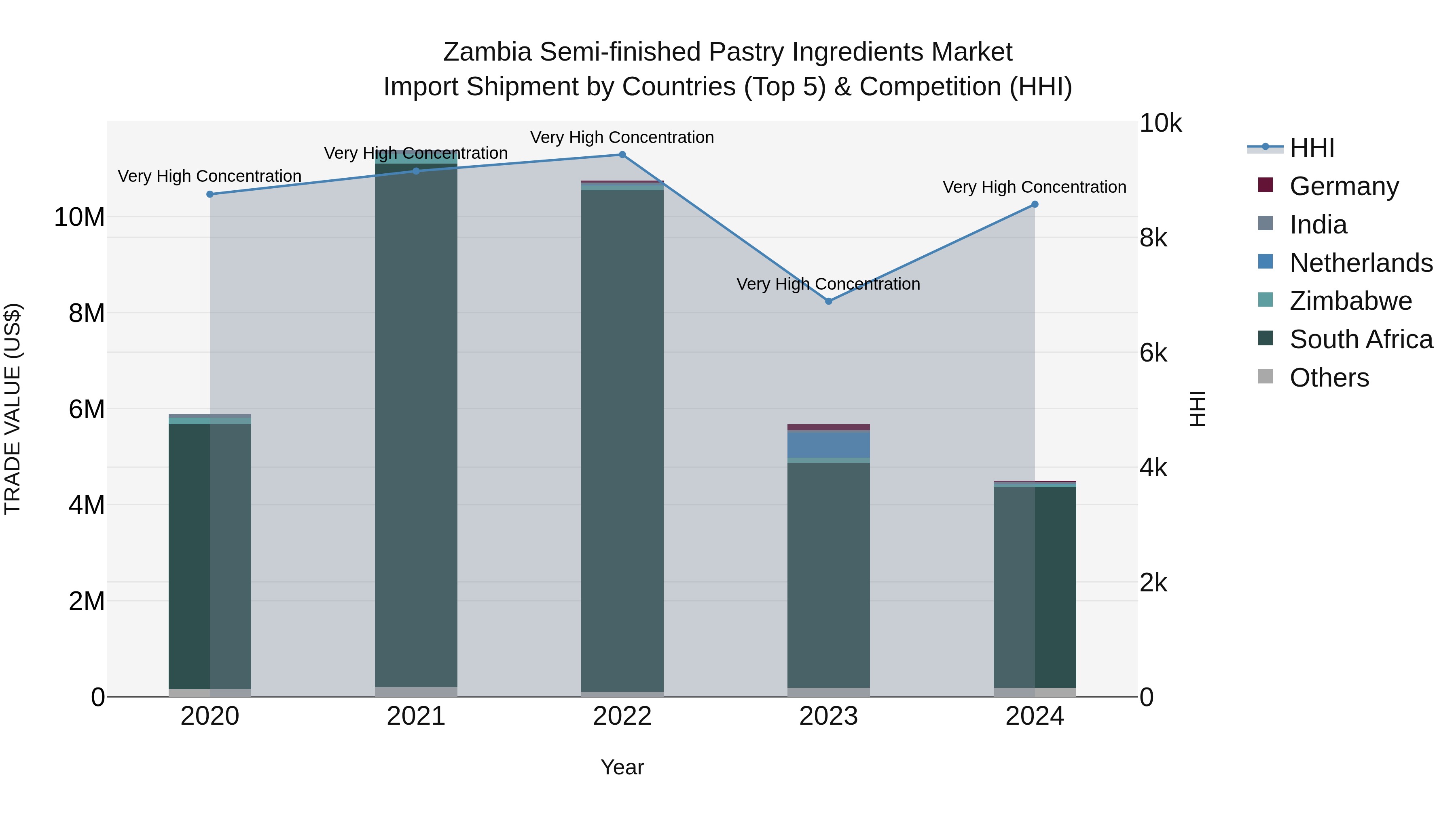 Zambia Semi-finished Pastry Ingredients Market: Top 5 Importing Countries and Market Competition (HHI) Analysis