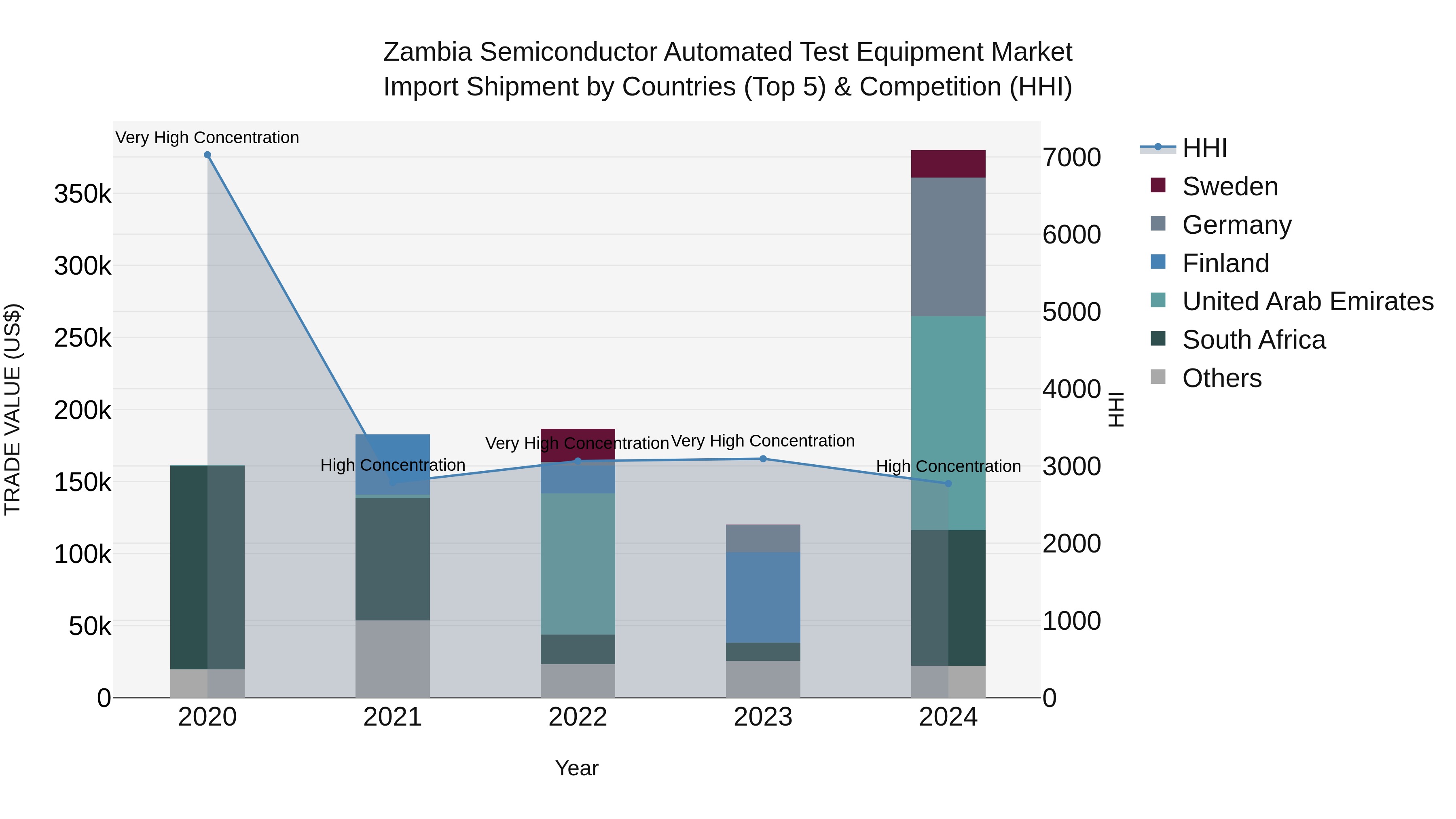 Zambia Semiconductor Automated Test Equipment Market: Top 5 Importing Countries and Market Competition (HHI) Analysis