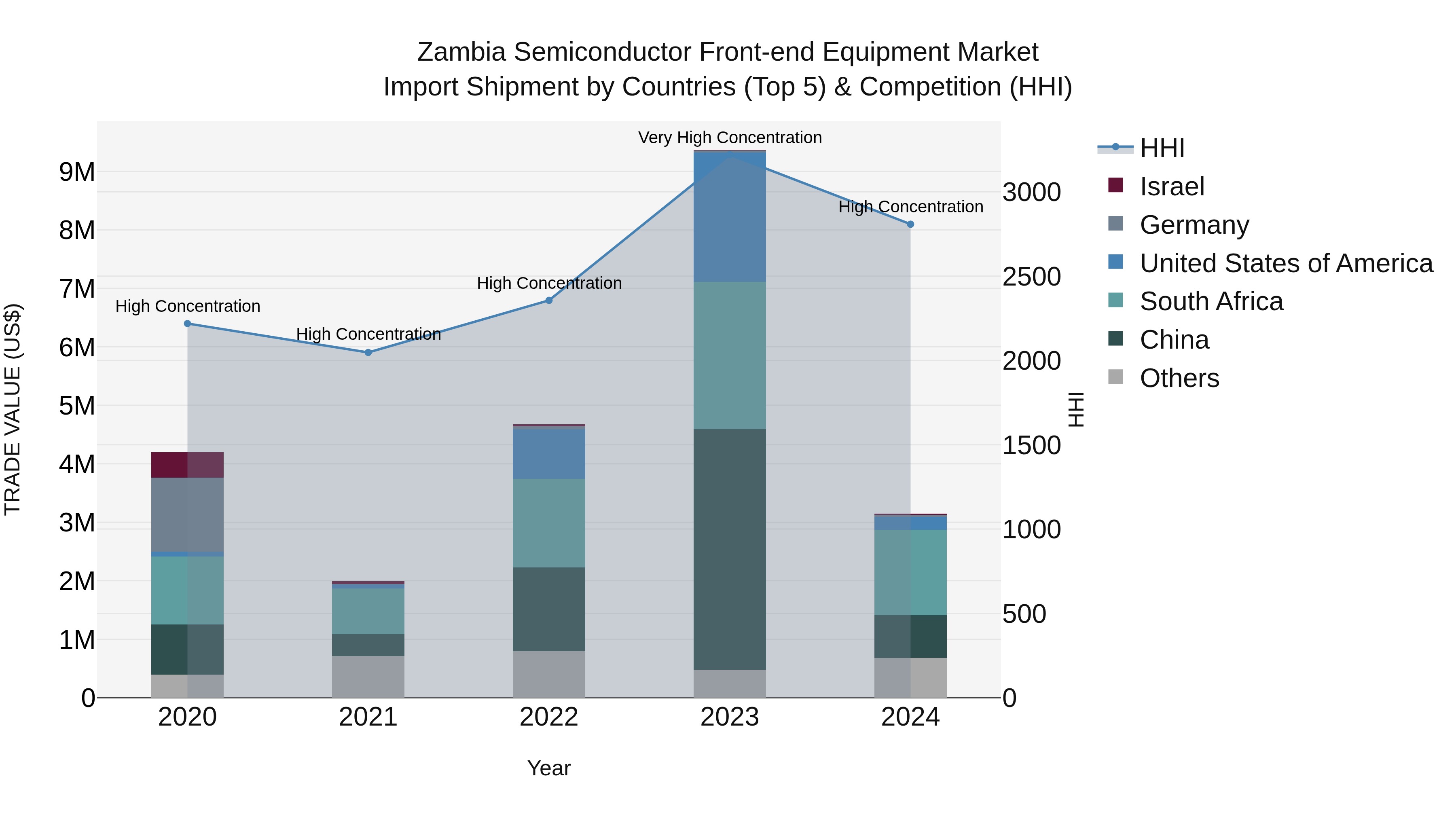 Zambia Semiconductor Front-end Equipment Market: Top 5 Importing Countries and Market Competition (HHI) Analysis