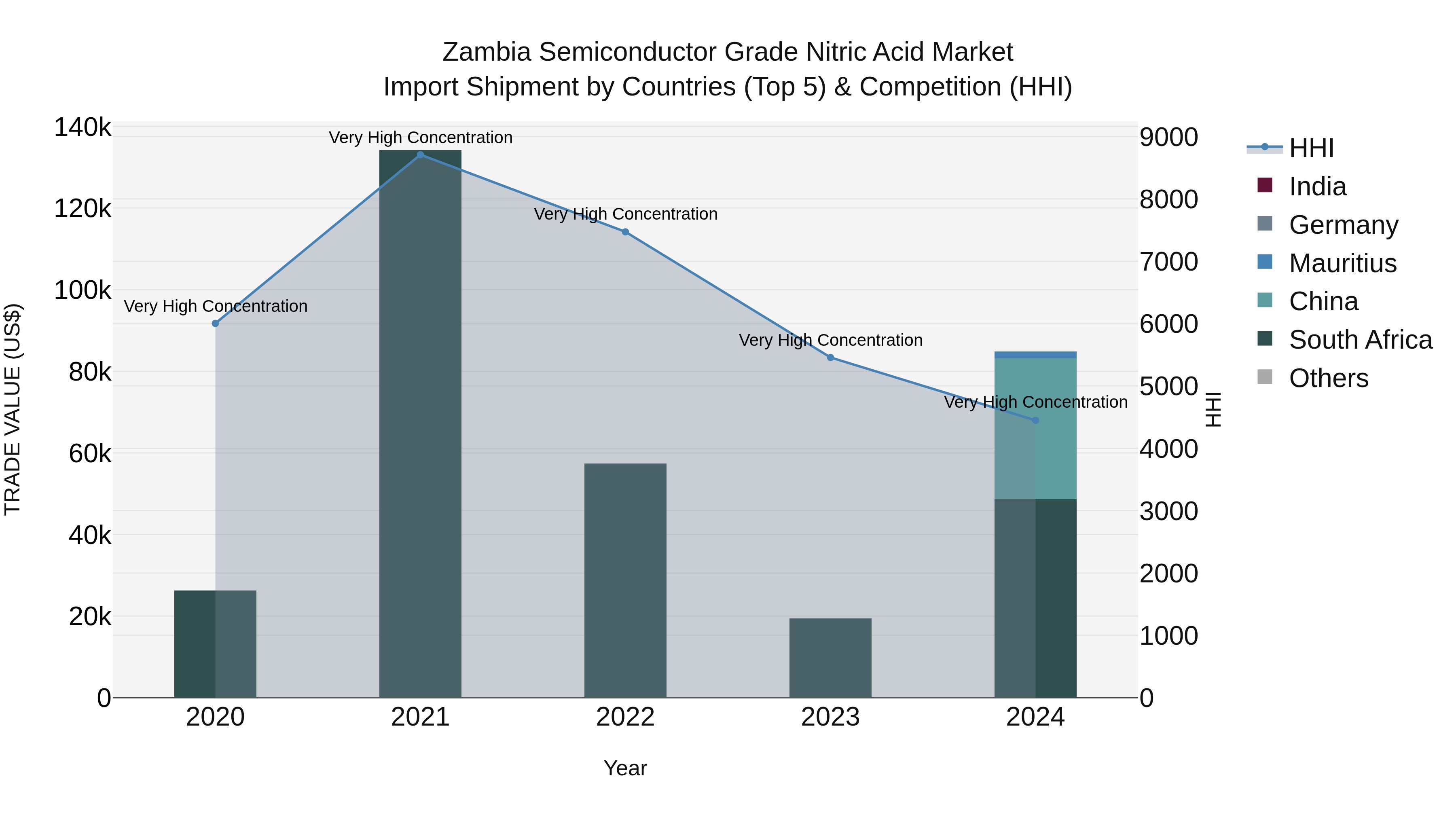 Zambia Semiconductor Grade Nitric Acid Market: Top 5 Importing Countries and Market Competition (HHI) Analysis