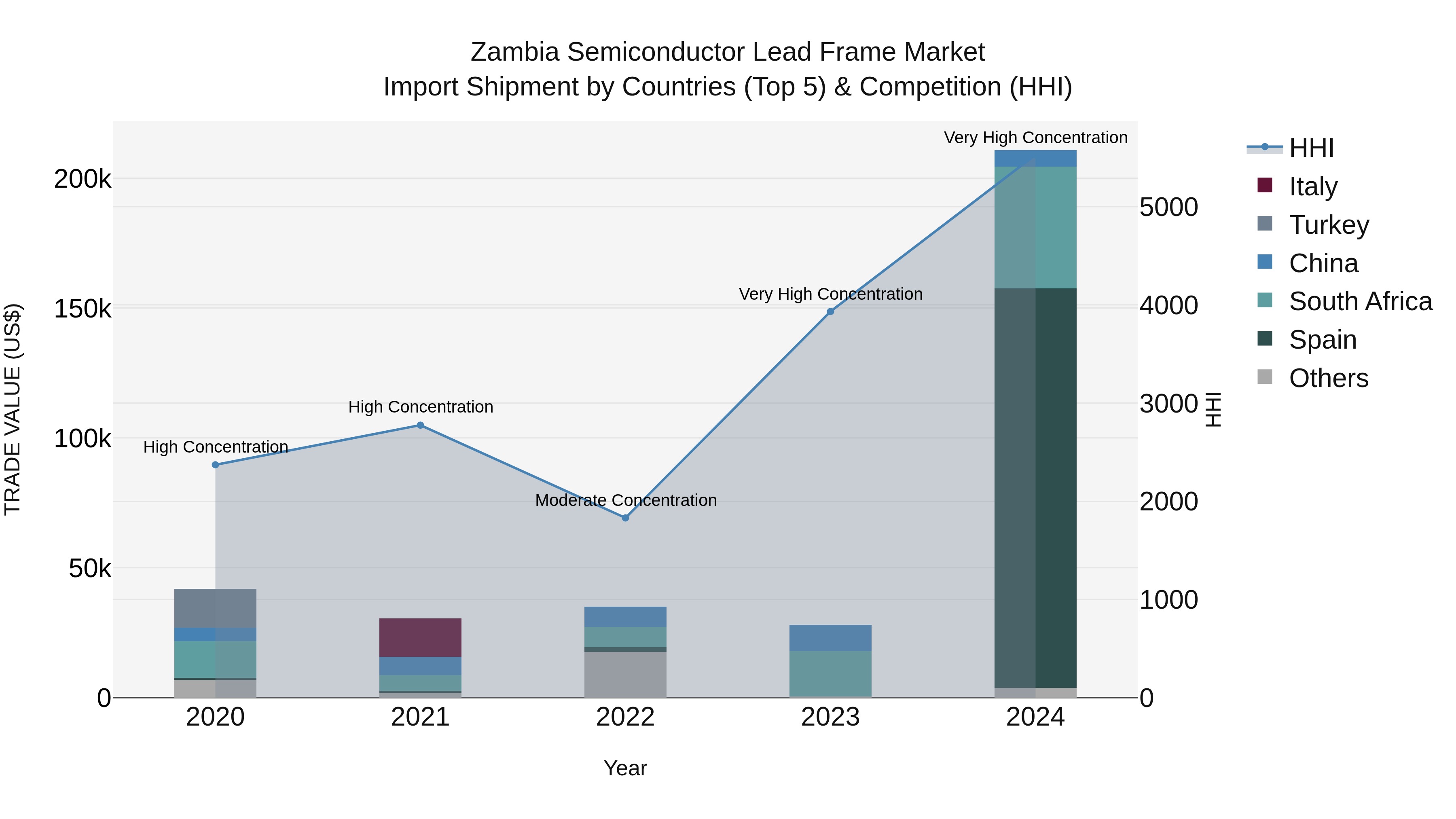 Zambia Semiconductor Lead Frame Market: Top 5 Importing Countries and Market Competition (HHI) Analysis