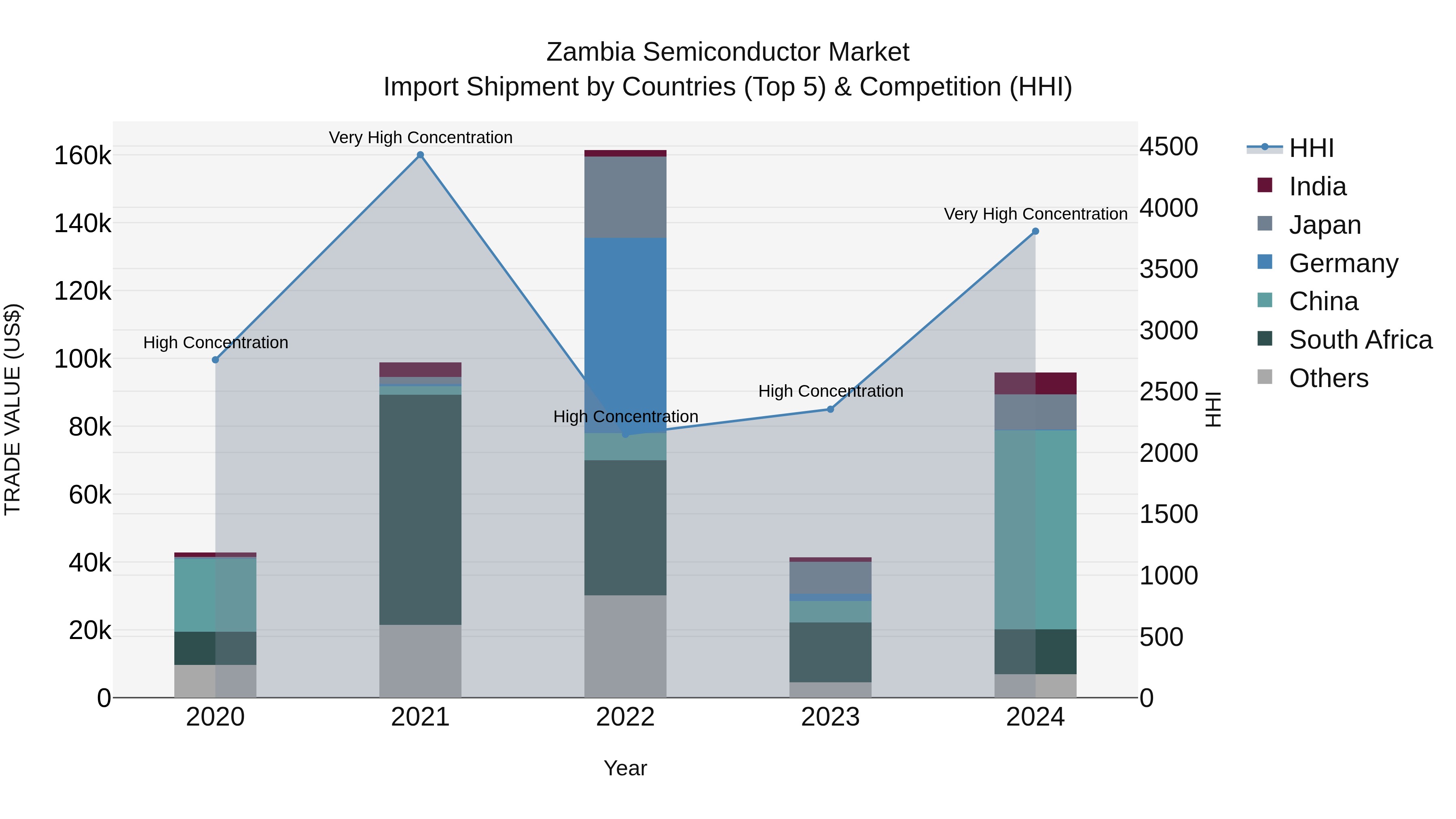 Zambia Semiconductor Market: Top 5 Importing Countries and Market Competition (HHI) Analysis
