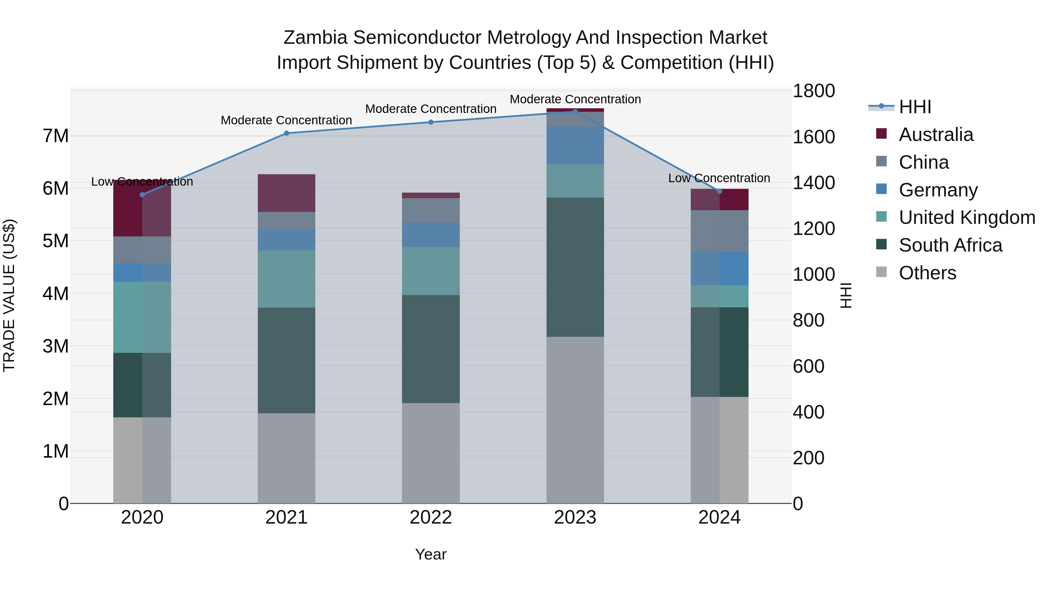Zambia Semiconductor Metrology and Inspection Market: Top 5 Importing Countries and Market Competition (HHI) Analysis