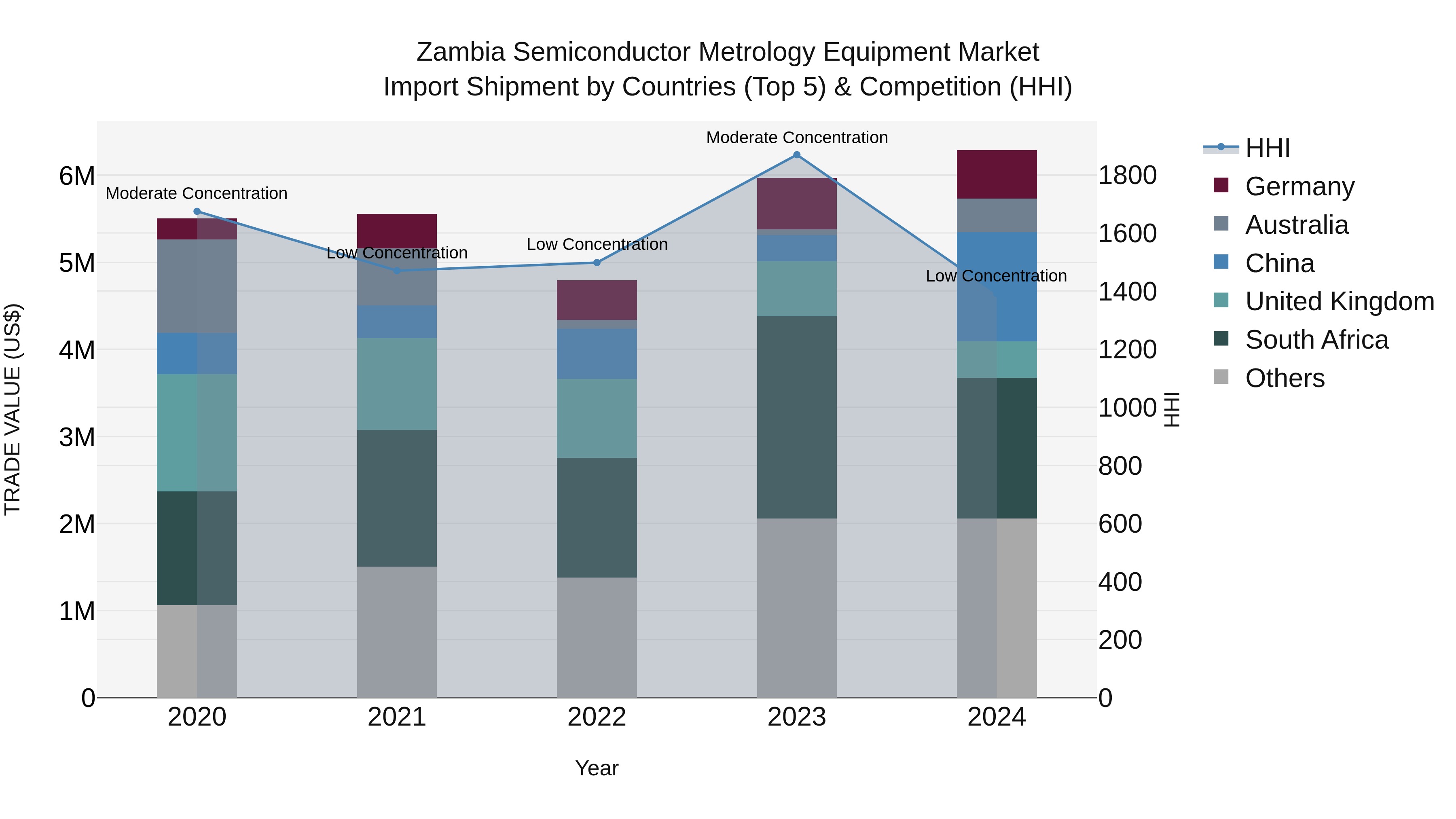Zambia Semiconductor Metrology Equipment Market: Top 5 Importing Countries and Market Competition (HHI) Analysis