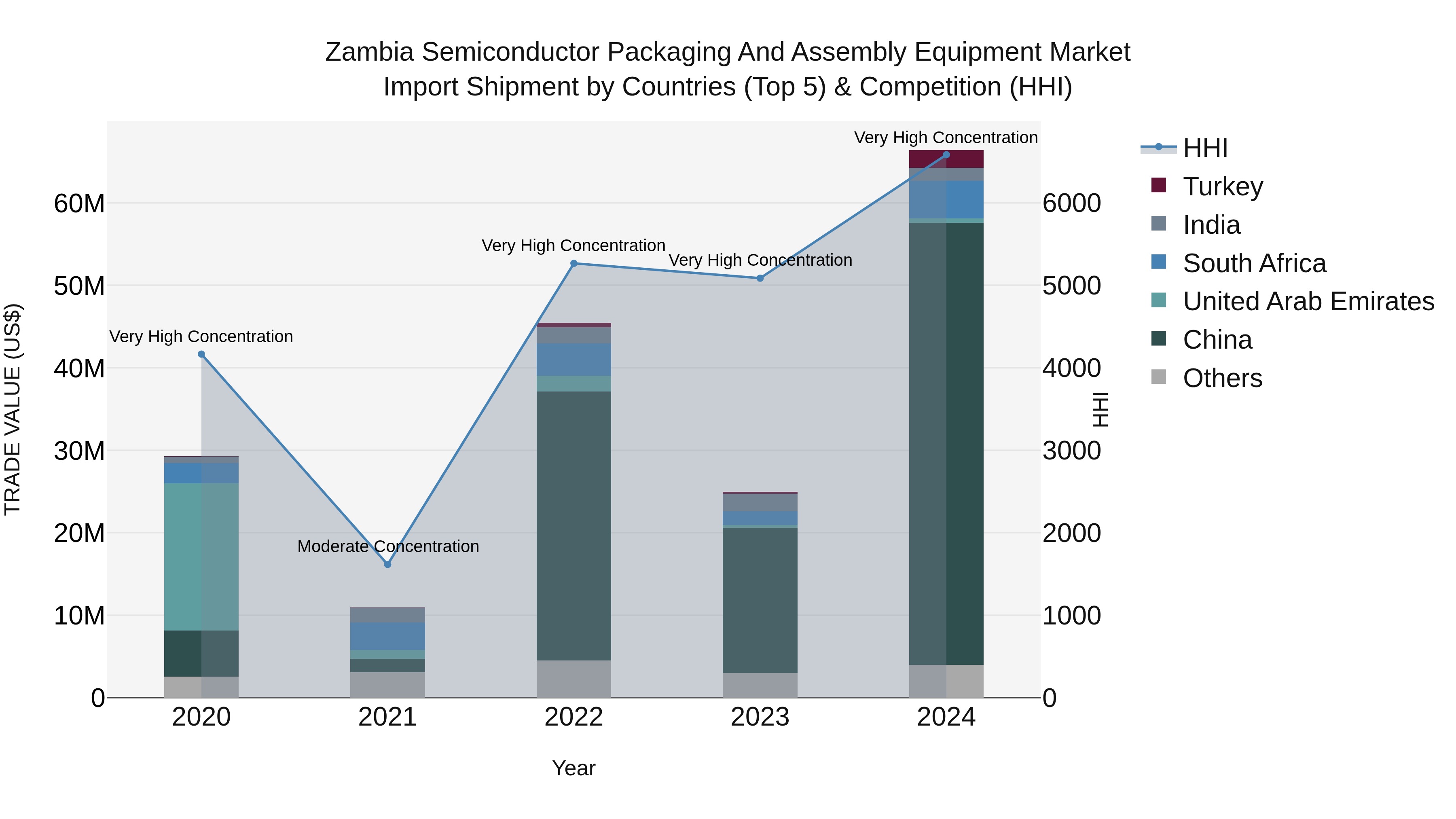 Zambia Semiconductor Packaging and Assembly Equipment Market: Top 5 Importing Countries and Market Competition (HHI) Analysis