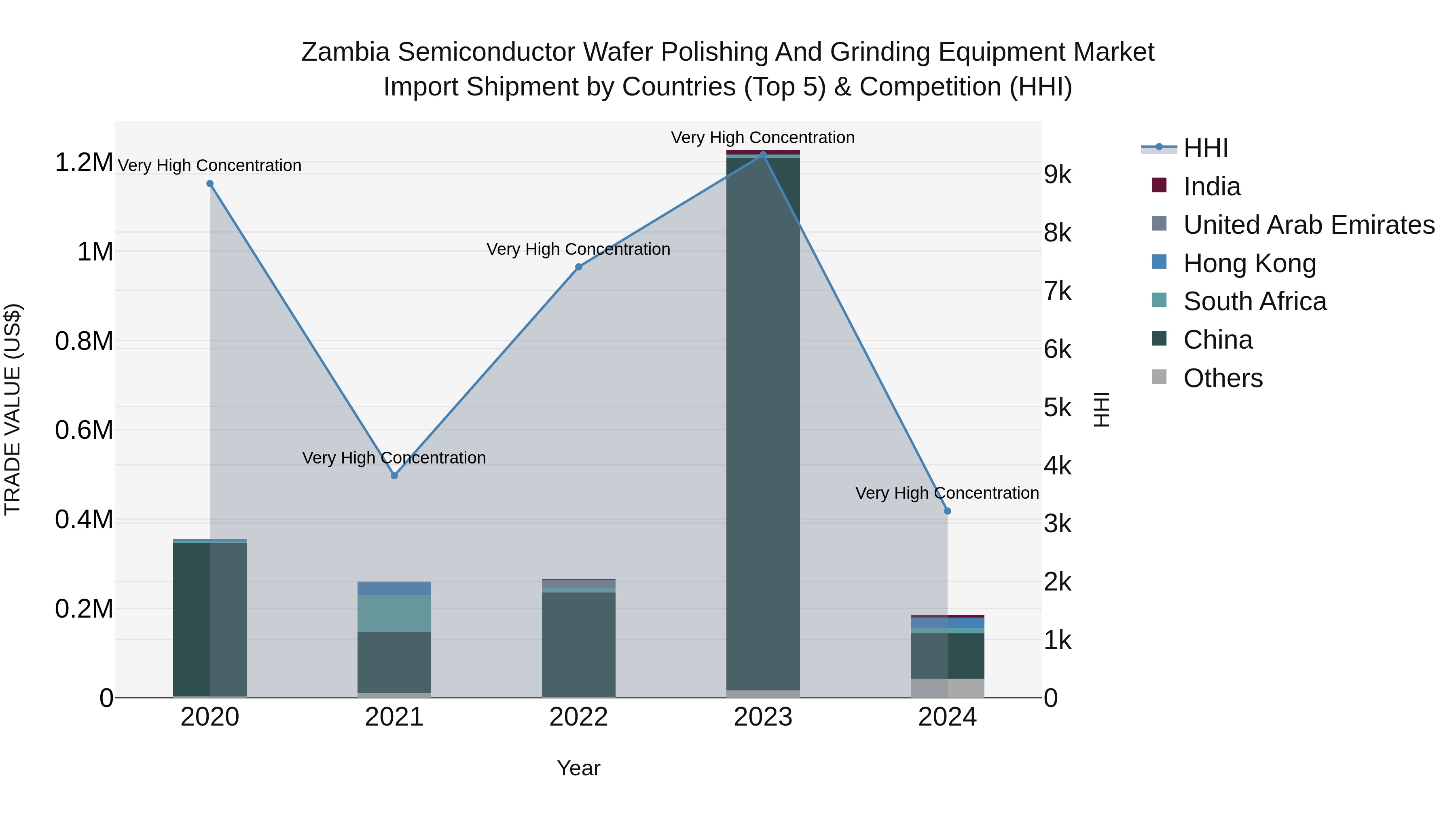 Zambia Semiconductor Wafer Polishing and Grinding Equipment Market: Top 5 Importing Countries and Market Competition (HHI) Analysis