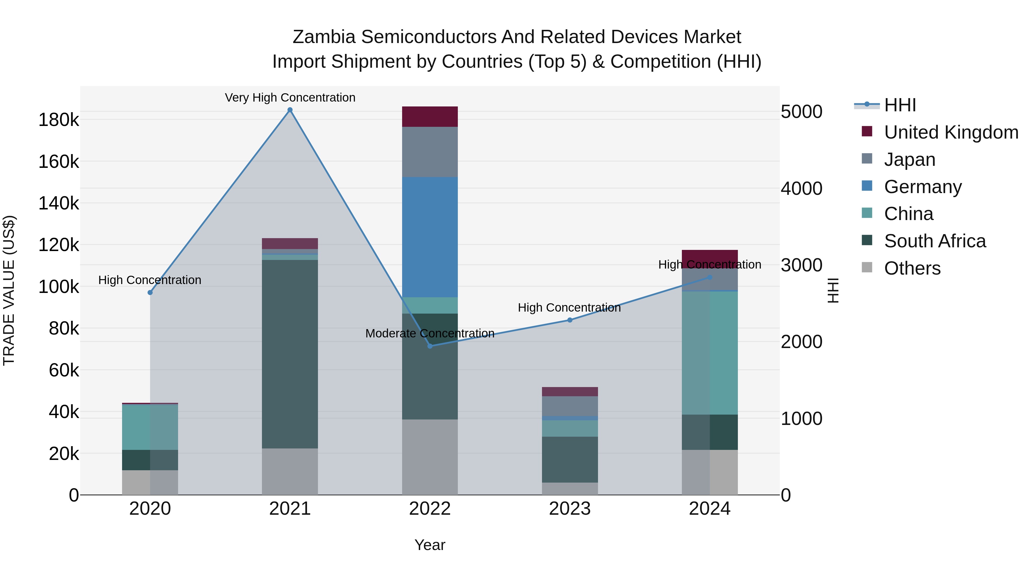Zambia Semiconductors and Related Devices Market: Top 5 Importing Countries and Market Competition (HHI) Analysis